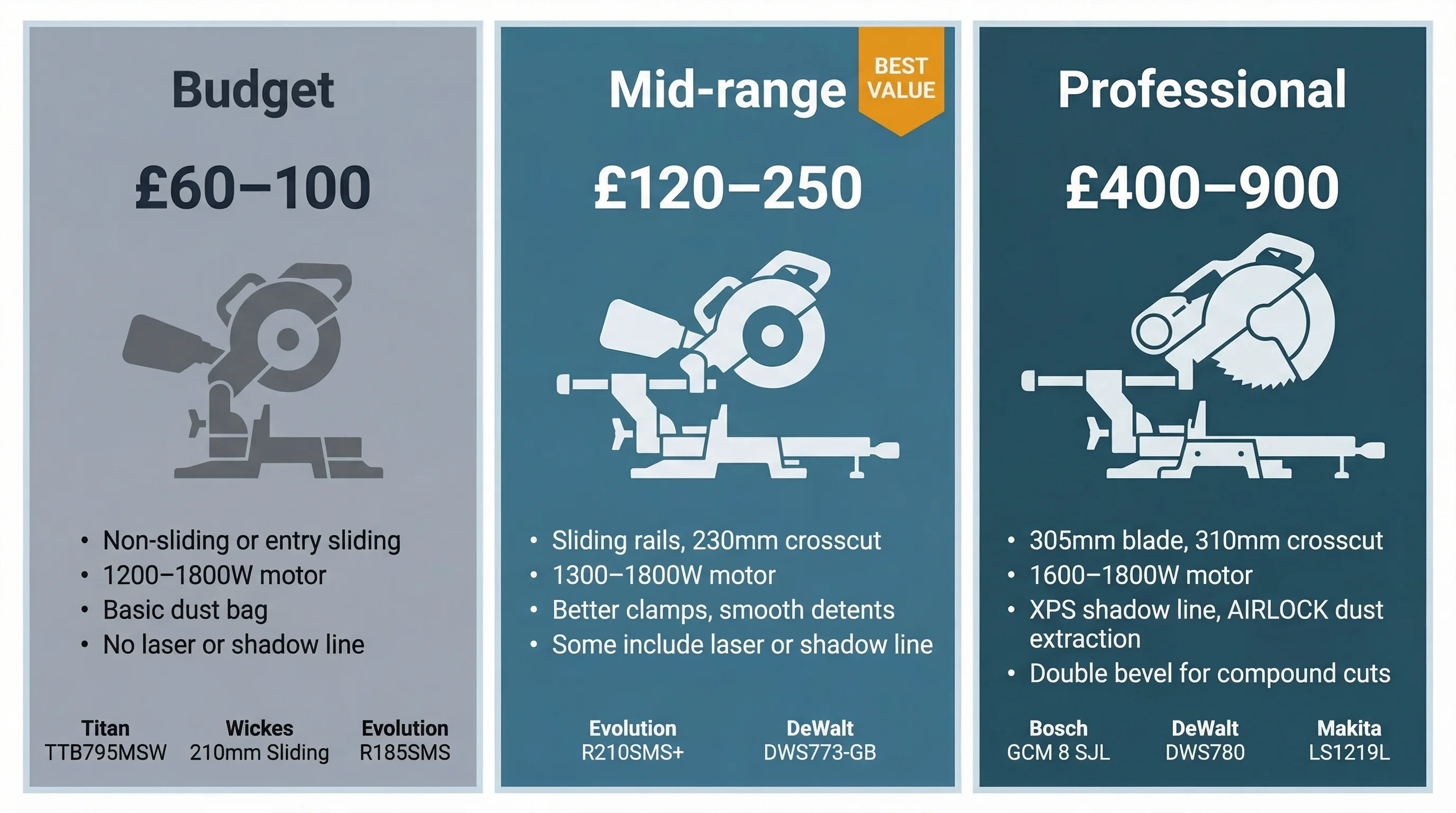 Three-column infographic comparing budget (£60–100), mid-range (£120–250), and professional (£400–900) mitre saw tiers. Each column shows a silhouette of a representative saw, key specifications, and example model names including Titan and Evolution for budget, Evolution R210SMS+ and DeWalt DWS773 for mid-range, and Bosch GCM 8 SJL, DeWalt DWS780, and Makita LS1219L for professional.