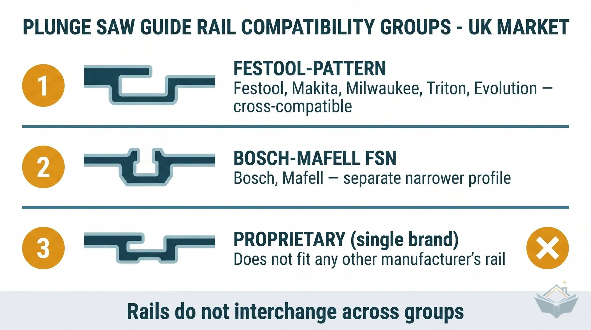 Infographic showing the three UK plunge saw guide rail compatibility groups: Festool-pattern (cross-compatible with Festool, Makita, Milwaukee, Triton, Evolution), Bosch-Mafell FSN (separate narrower profile), and a proprietary single-brand group that does not fit any other manufacturer's rail. A warning symbol highlights the lock-in risk of the proprietary group. Footer reads: Rails do not interchange across groups.
