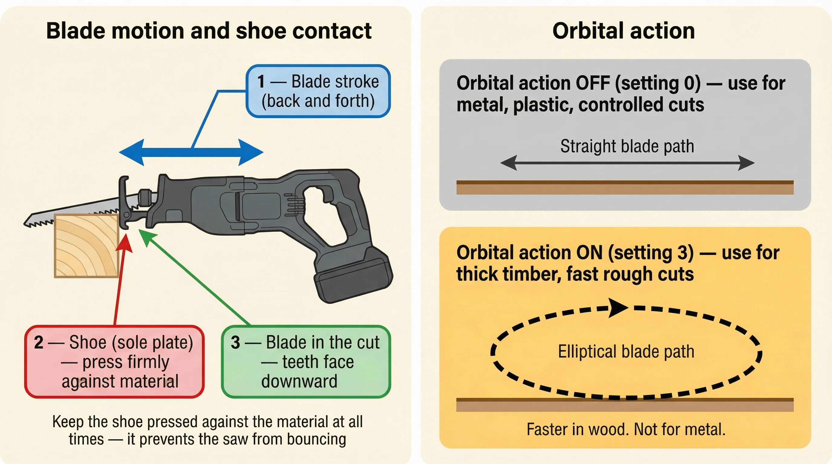 Technical diagram showing a reciprocating saw in profile with its blade cutting into timber. A double-headed arrow illustrates the back-and-forth blade stroke, and the shoe pressed against the material surface is highlighted. An inset panel compares orbital action OFF (straight linear motion) versus orbital action ON setting 3 (elliptical blade tip path).