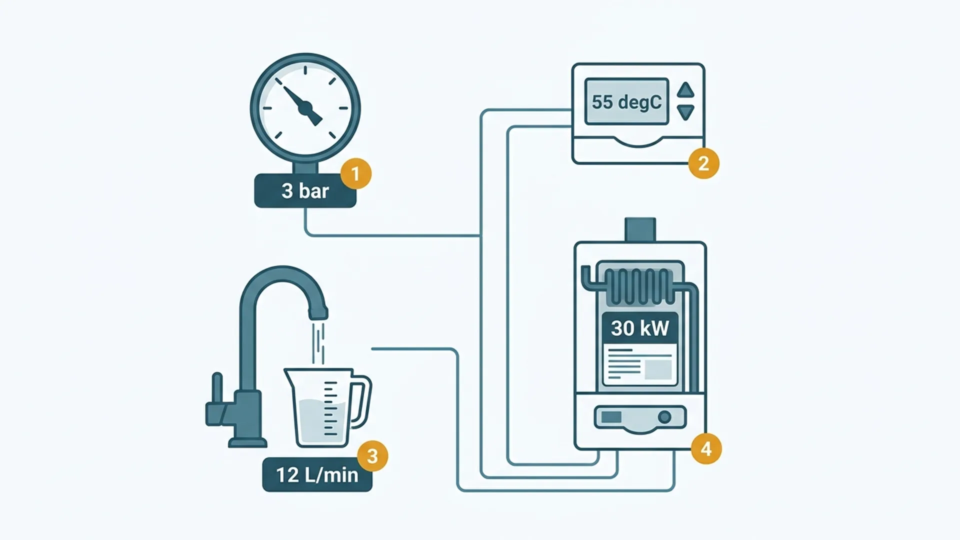 Flat vector decoder showing a water pressure gauge reading 3 bar, a thermostat reading 55 degC flow temperature, a kitchen tap filling a measuring jug reading 12 L/min, and a combi boiler reading 30 kW, linked by pipe lines