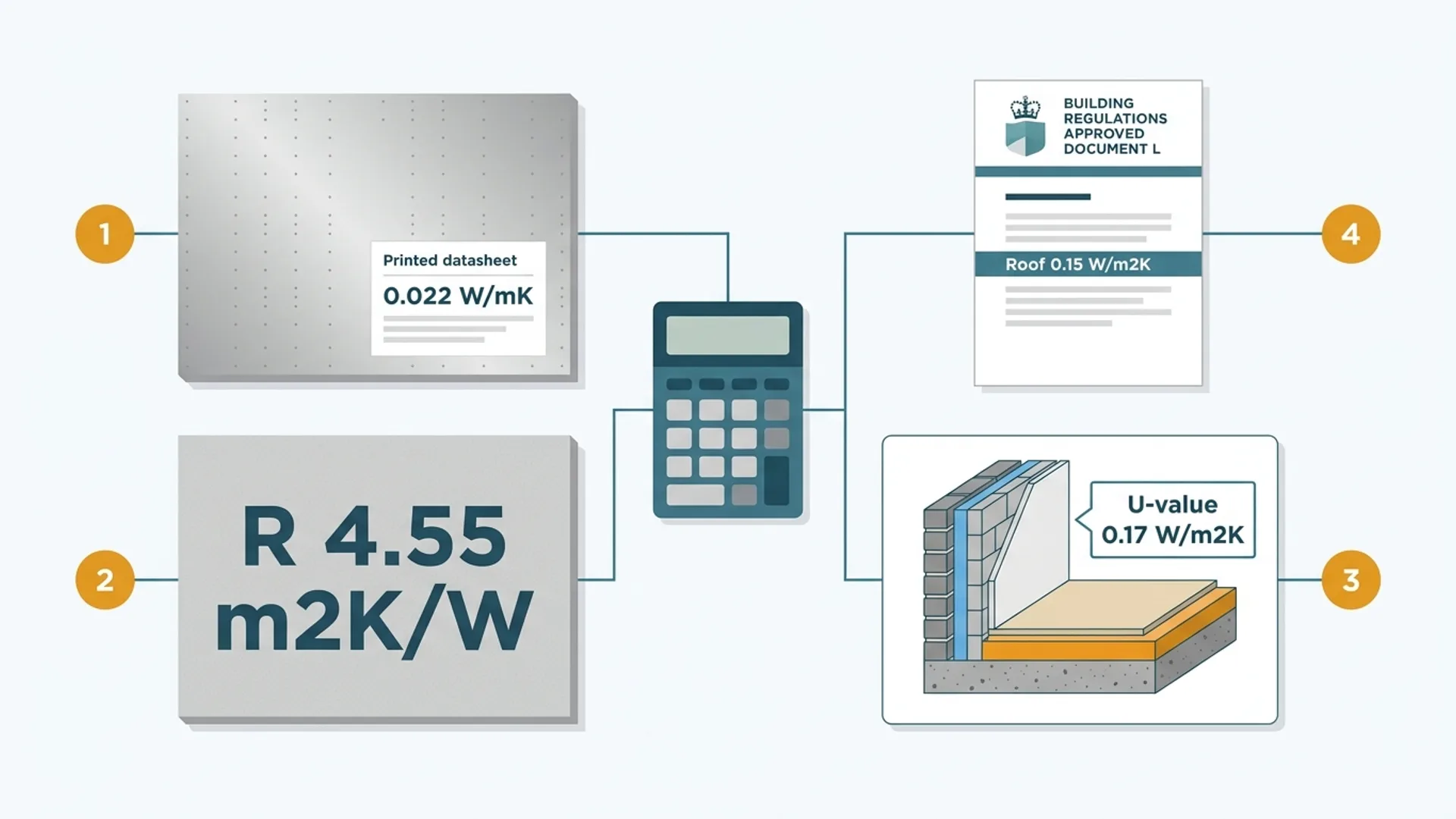 Flat vector decoder showing a PIR insulation board datasheet reading 0.022 W/mK, a board face reading R 4.55 m²K/W, a wall and floor build-up reading U-value 0.17 W/m²K, and a Building Regulations Approved Document L page reading Roof 0.15 W/m²K