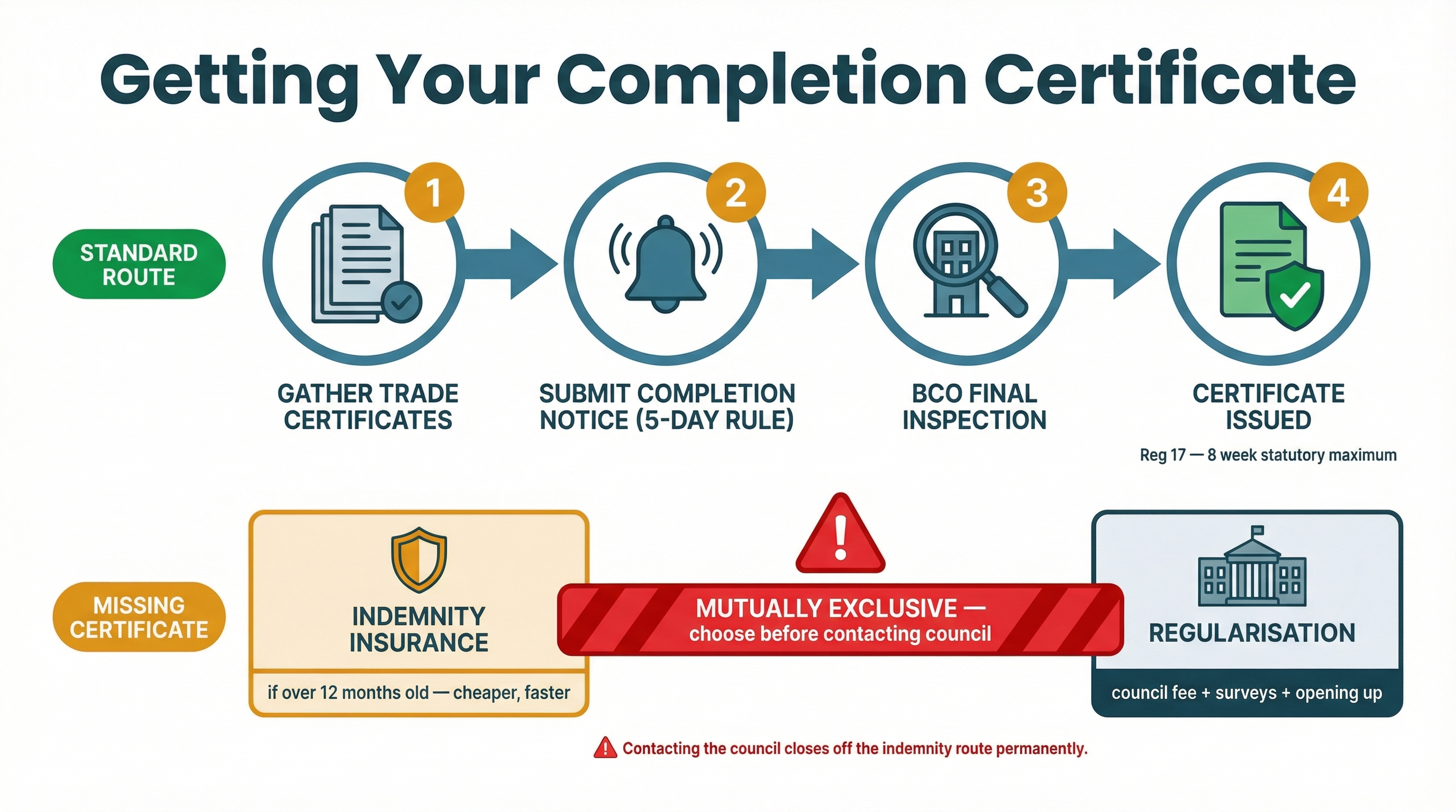 Process infographic showing the completion certificate journey: from final inspection request through trade certificates submitted, BCO visit, and certificate issued, with a parallel track showing the regularisation route for missing certificates