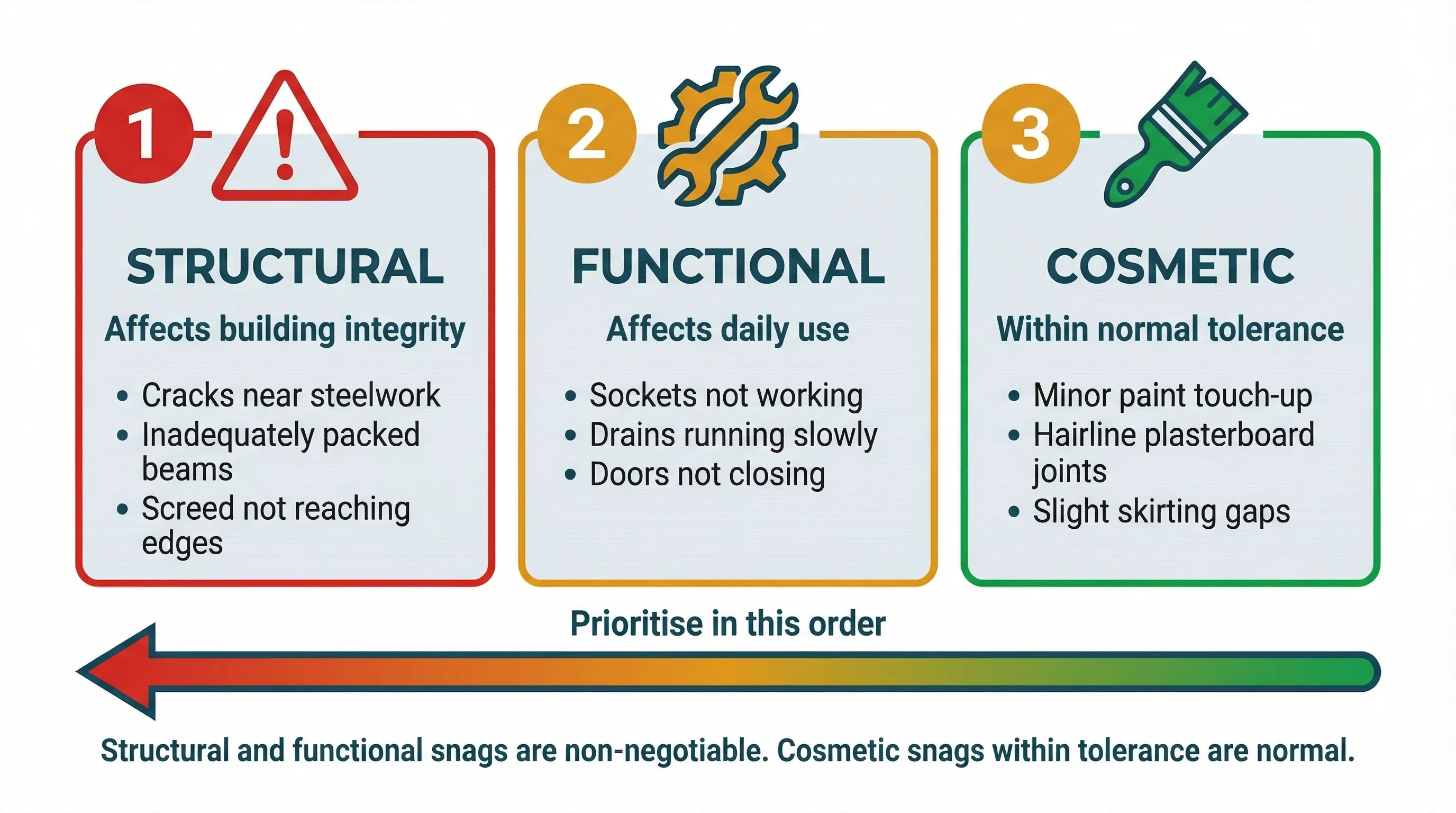 Infographic showing three categories of snagging defects: structural (red, must fix), functional (amber, must fix), cosmetic (green, negotiate), arranged as a severity scale with example items in each category