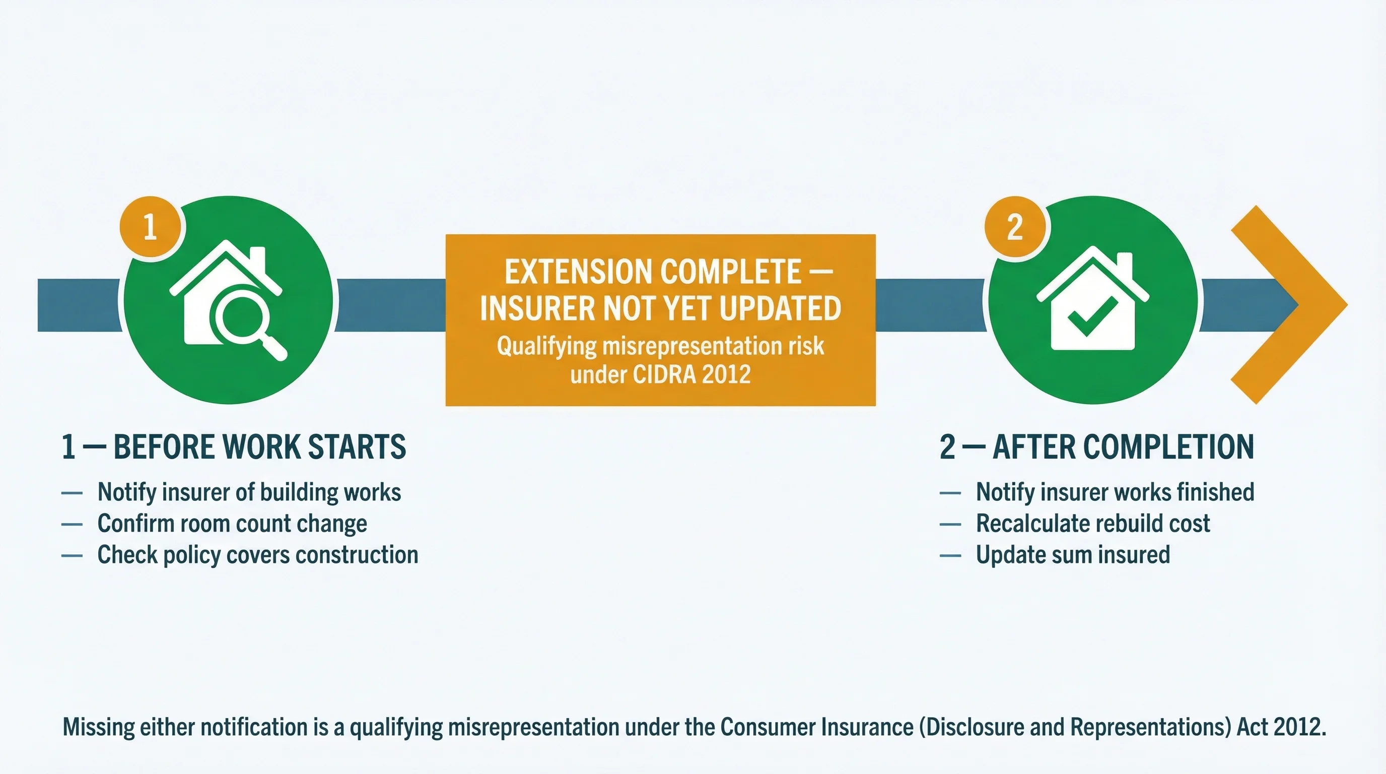 Two-step timeline showing insurance notification at start of build and update after completion, with checklist items and rebuild cost calculation icons