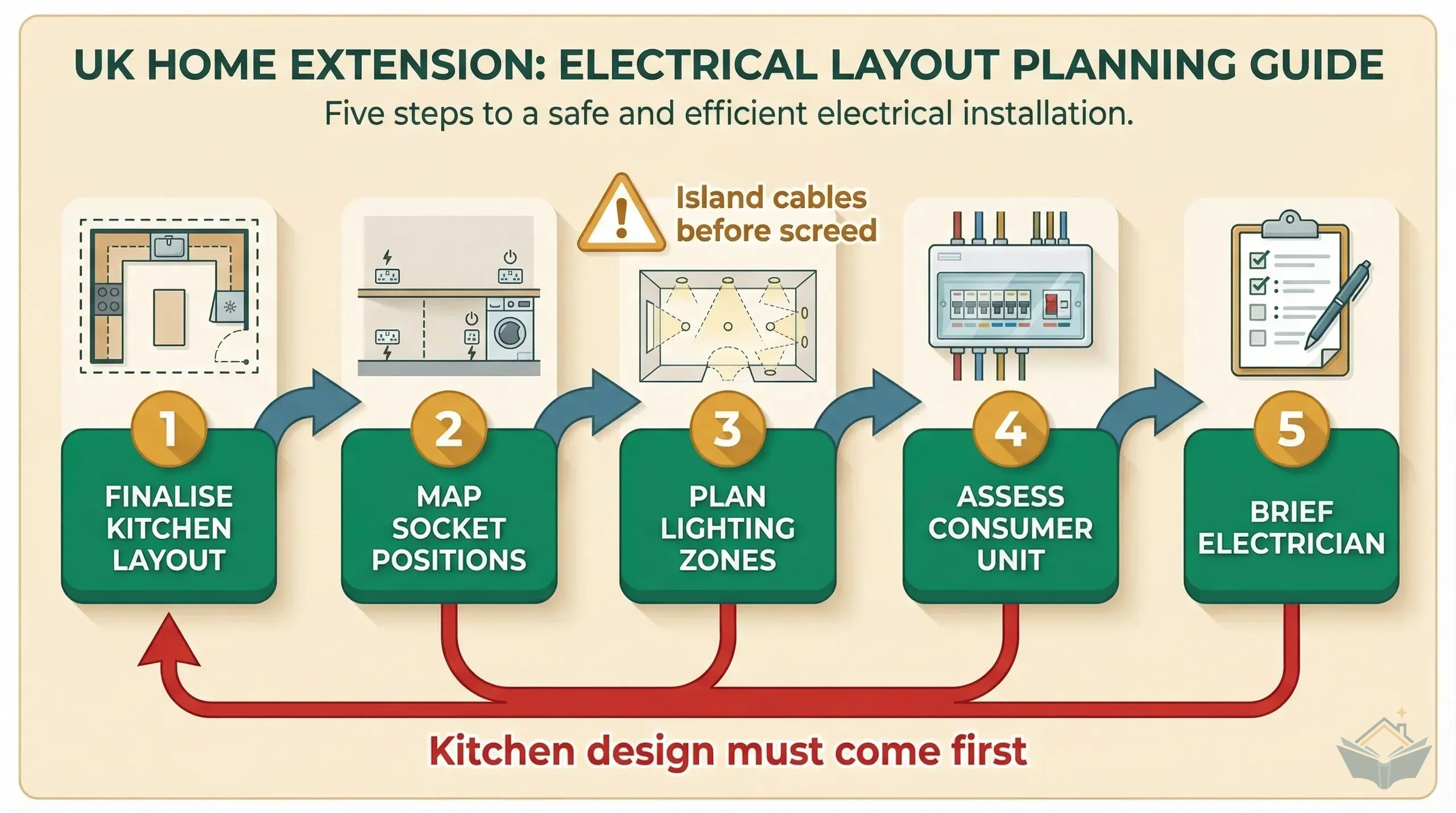 Process infographic showing the electrical layout planning sequence: finalise room layout, map sockets and circuits, plan lighting zones, check consumer unit capacity, then brief the electrician