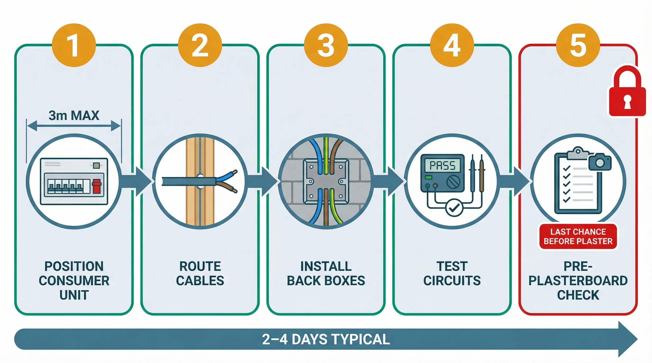 Process infographic showing first-fix electrics stages: consumer unit positioning, cable routing through walls, back box installation, circuit testing, and pre-plasterboard sign-off