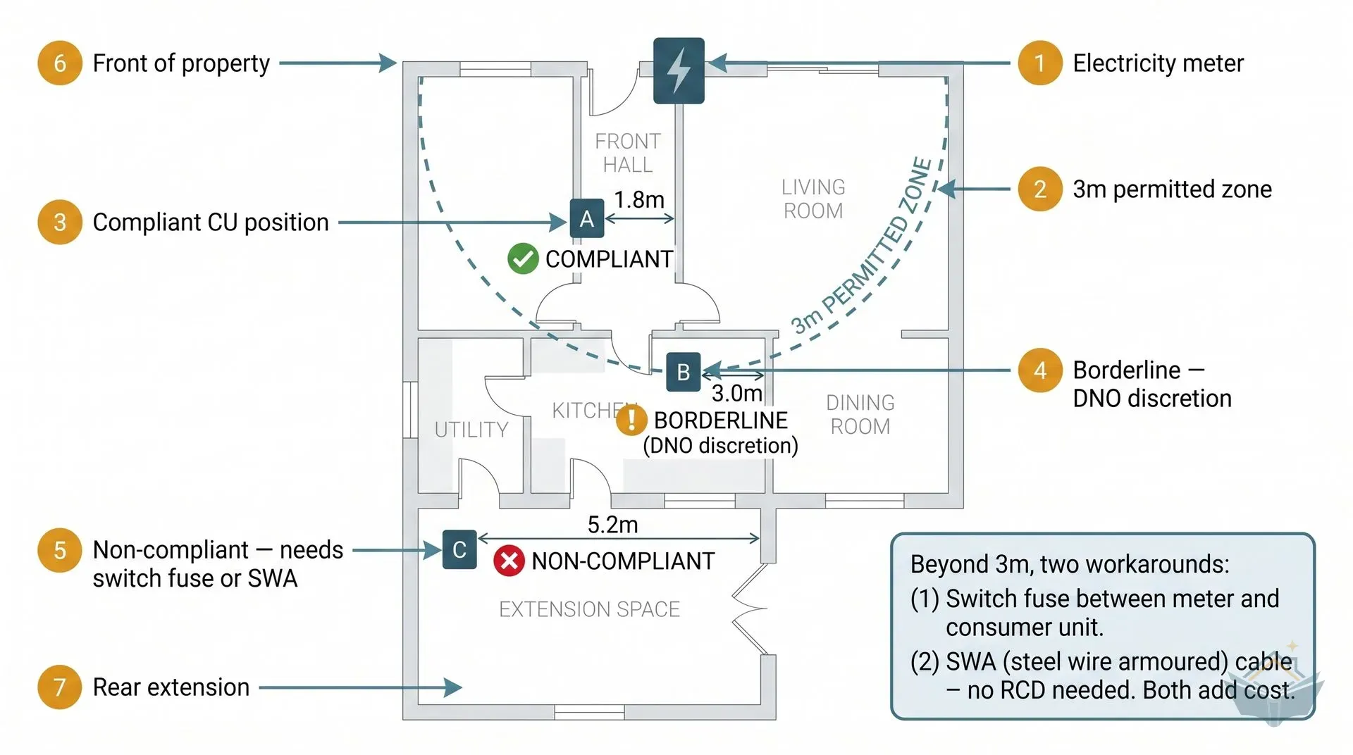Top-down architectural floor plan of a UK semi-detached house with a rear extension. A dashed teal arc marks the 3-metre permitted zone around the electricity meter on the front wall. Three consumer unit candidate positions are shown: Position A at 1.8m in the front hall marked compliant, Position B at 3.0m in the kitchen marked borderline requiring DNO discretion, and Position C at 5.2m in the rear extension marked non-compliant. A callout panel explains the two workarounds for exceeding 3m: a switch fuse or SWA cable.