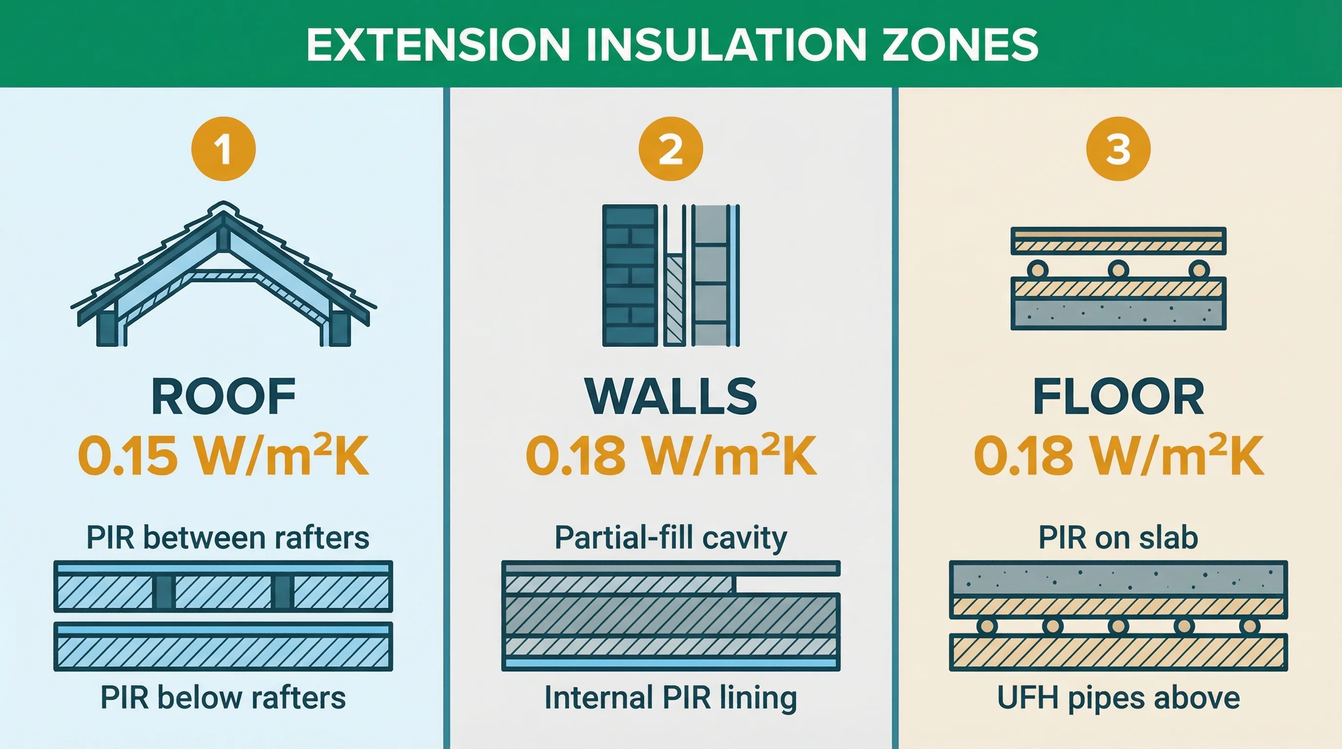Infographic showing the three insulation zones in an extension (roof, walls, floor) with U-value targets and material types for each zone