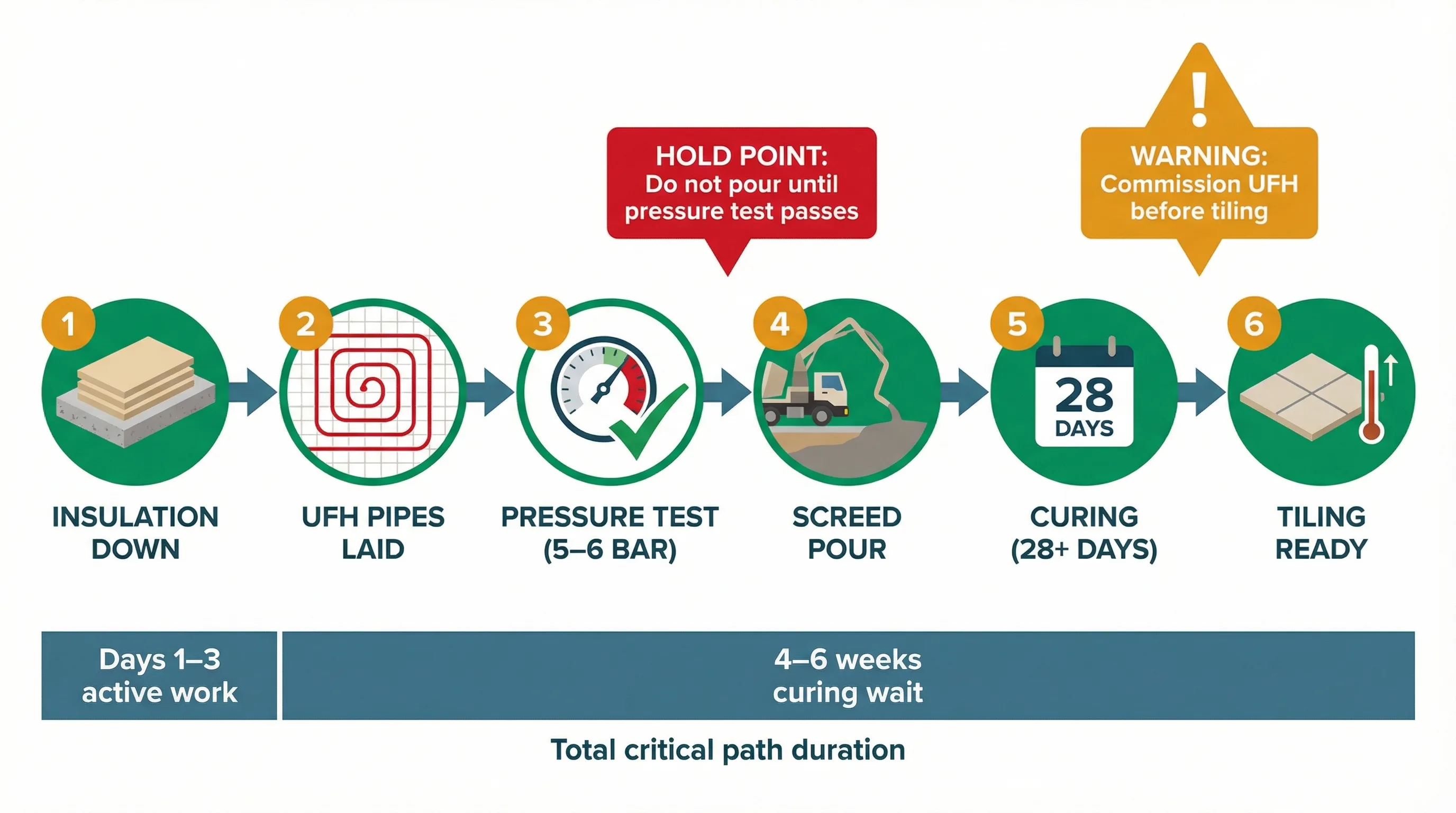 Timeline infographic showing the UFH critical path from insulation through pipe laying, pressure testing, screed pour, curing, and tiling readiness
