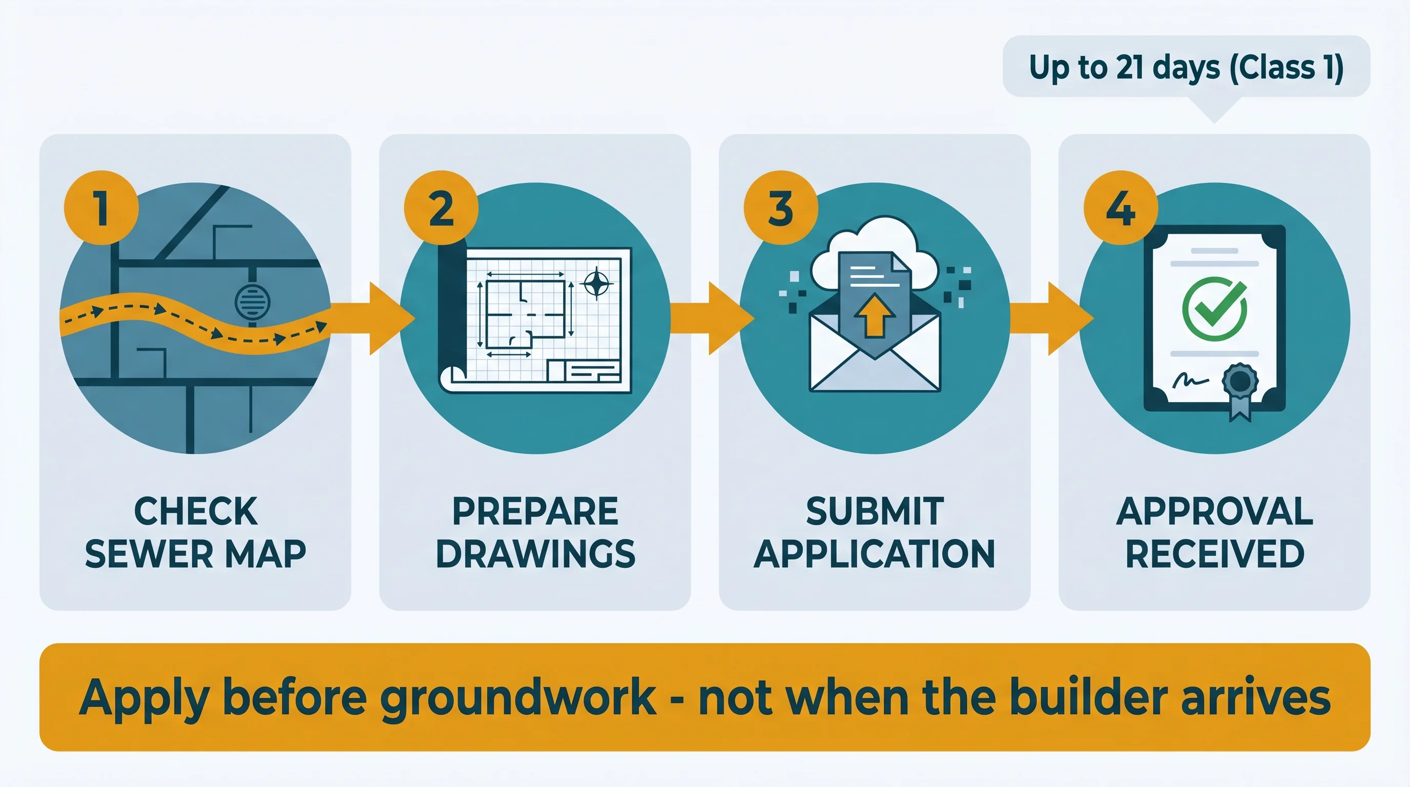 Process infographic showing the build-over agreement timeline: check sewer map, submit application with drawings, receive Class 1 or Class 2 approval, begin construction