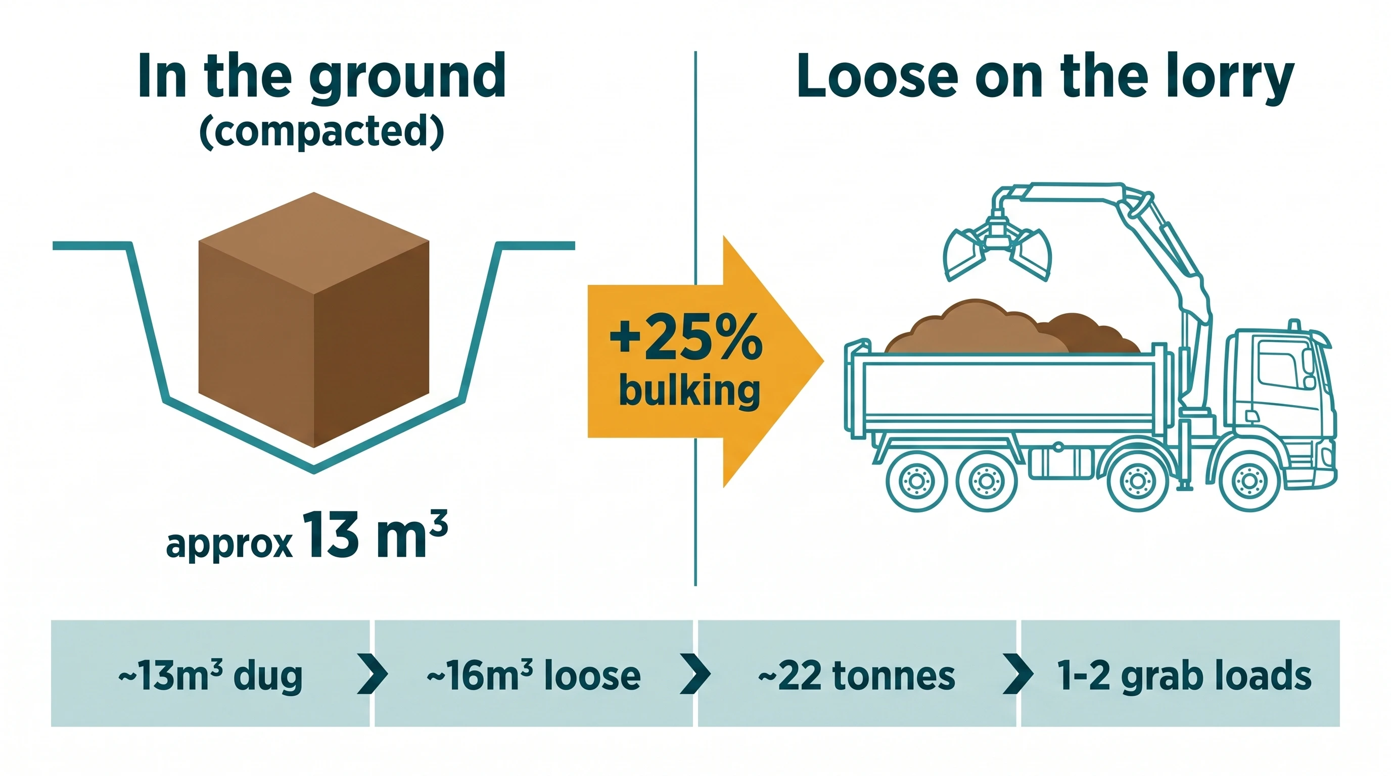 Two-panel infographic showing the same quantity of subsoil as a compact cube in a trench on the left, and as a larger loose heap in a grab lorry on the right, with a bold arrow labelled +25% bulking between them. A conversion strip below shows approximately 13 cubic metres dug becoming 16 cubic metres loose, around 22 tonnes and one to two grab loads.