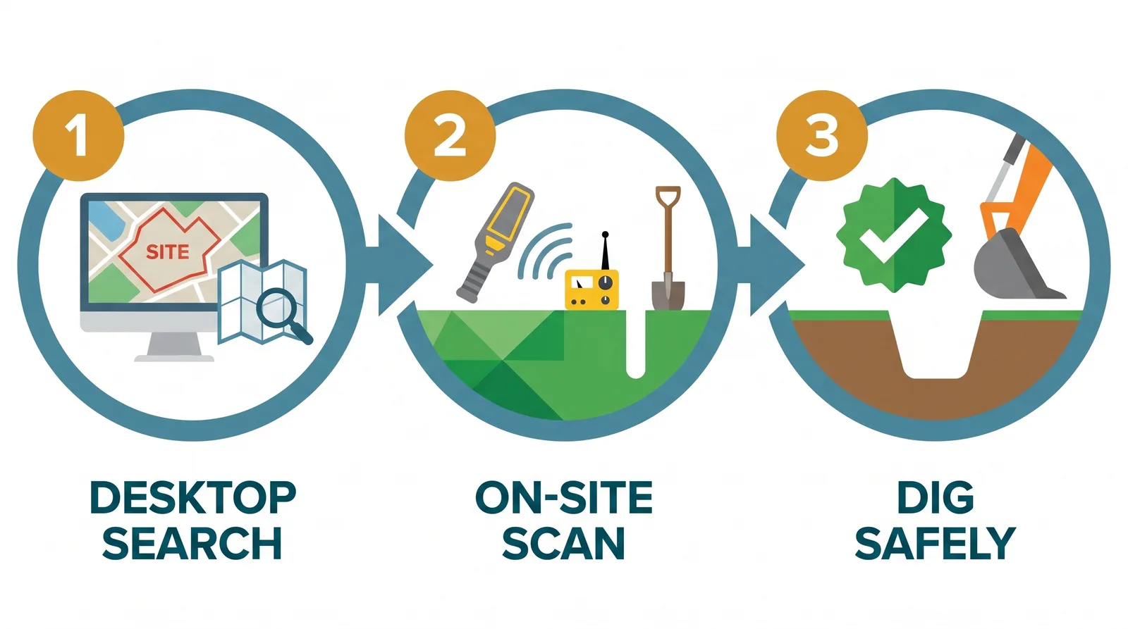 Two-stage safe-digging process flow: Stage 1 desktop search using LSBUD and asset maps, Stage 2 on-site detection using a CAT and Genny plus hand-dug trial holes, leading to the outcome of digging safely.