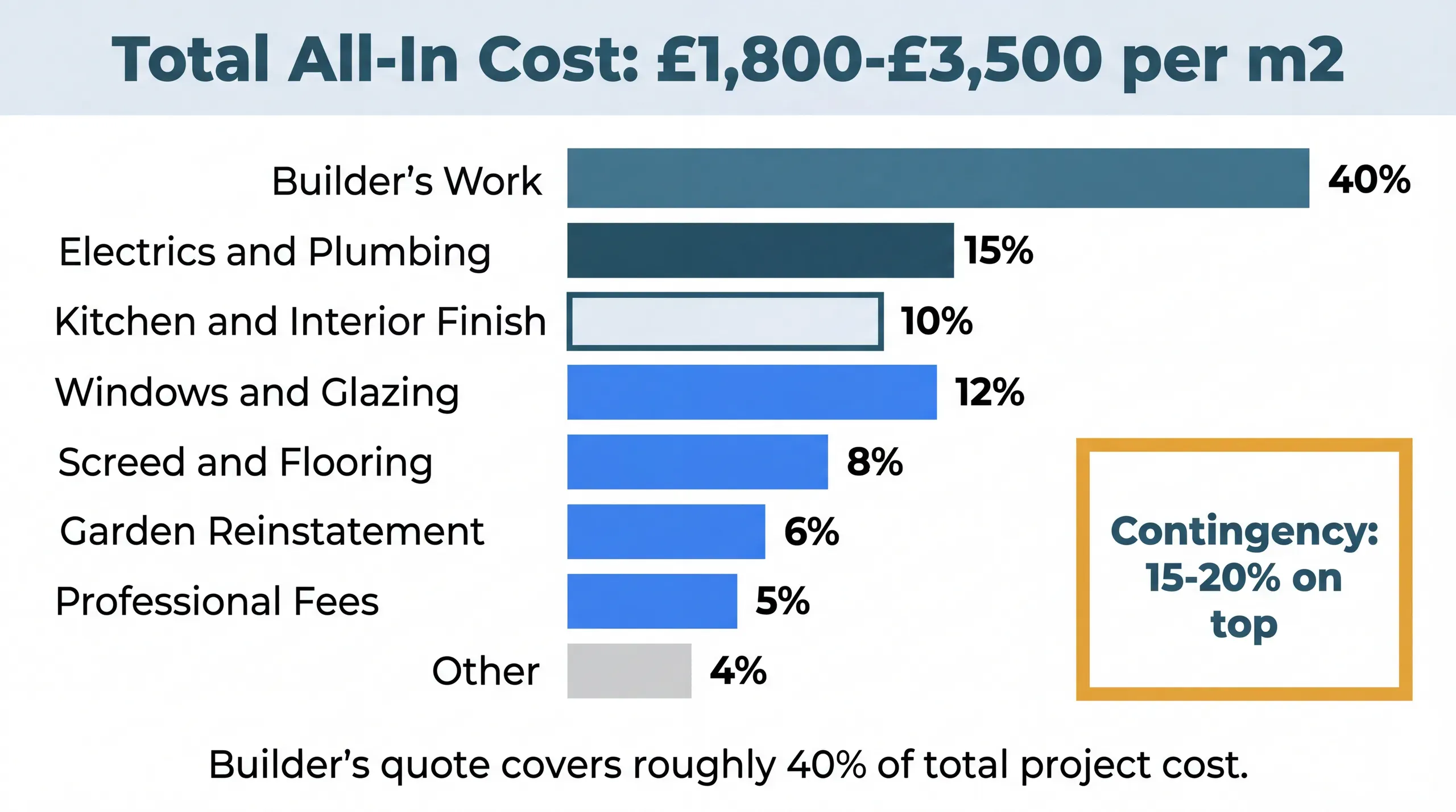 Infographic dashboard showing extension cost breakdown by category with proportional bars, total cost range, and contingency buffer highlighted