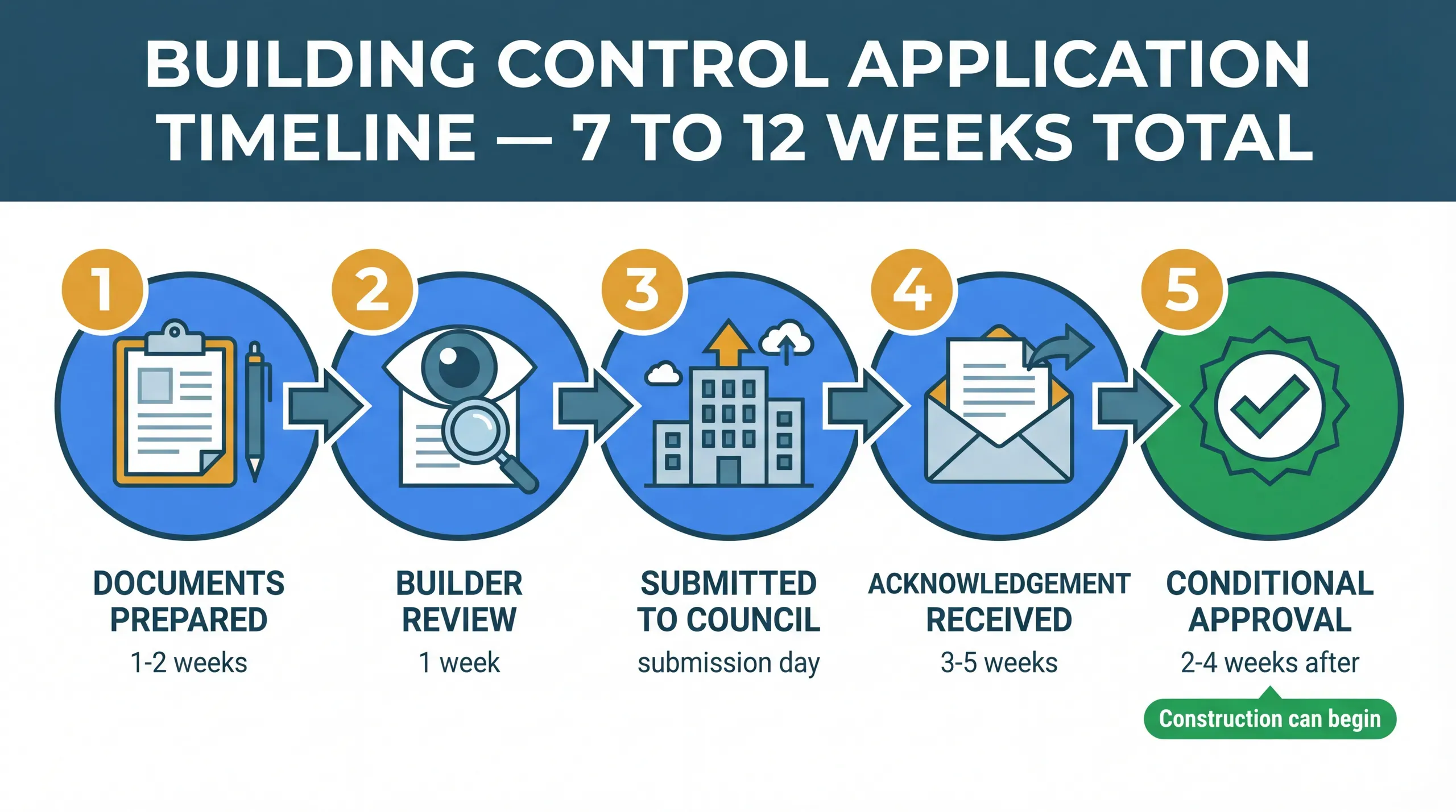 Timeline infographic showing the building control application process from document preparation through to conditional approval, with realistic durations at each stage