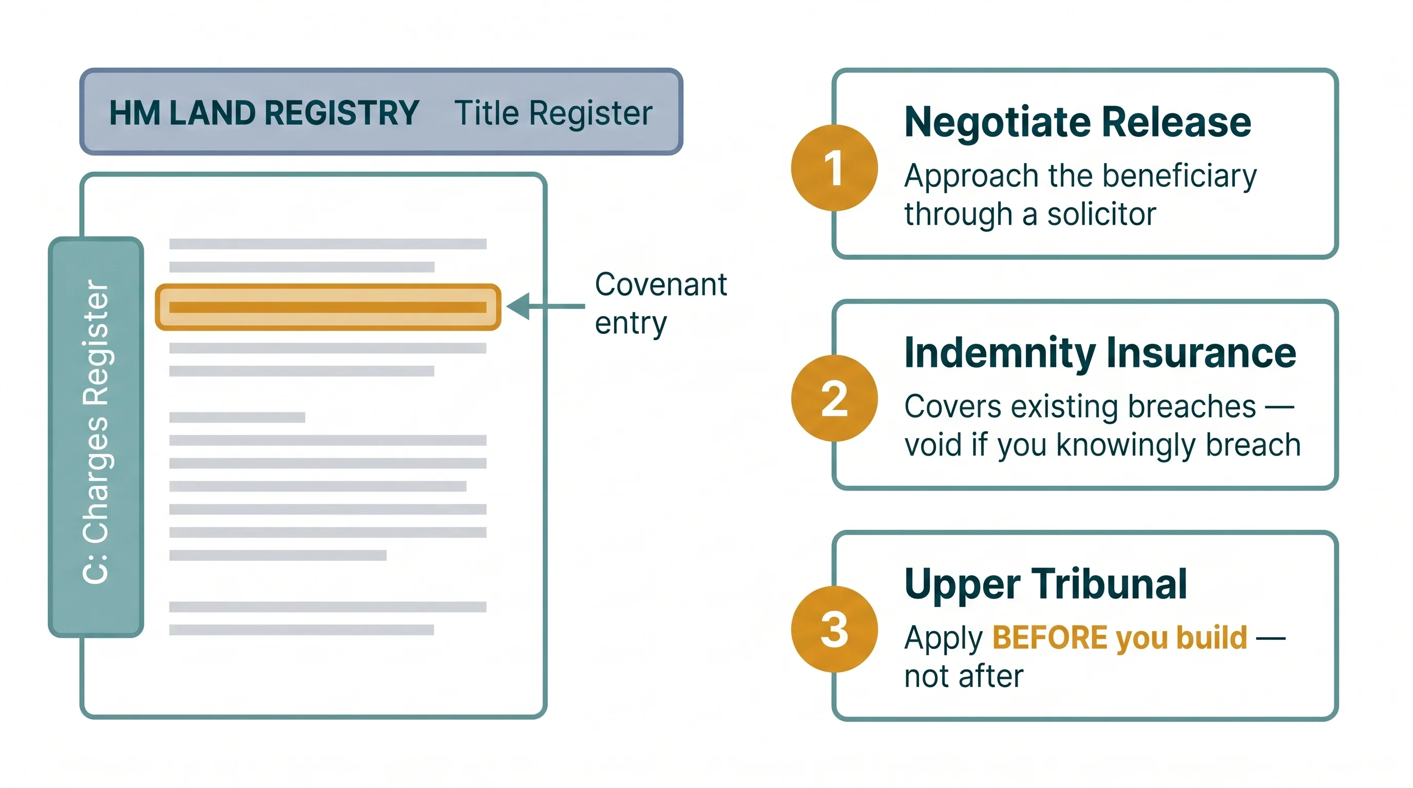 Infographic showing how to check for and resolve a restrictive covenant. Left side shows a stylised HM Land Registry title register with Section C, the Charges Register, highlighted and a sample covenant entry indicated. Right side shows three stacked route cards: Route 1 negotiate a release with the beneficiary, Route 2 indemnity insurance for existing breaches only, Route 3 apply to the Upper Tribunal, with 'apply BEFORE you build' flagged in amber.