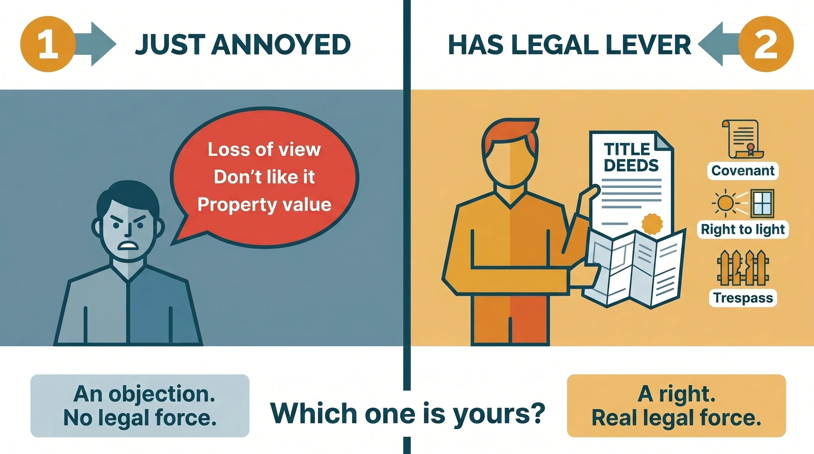 Side-by-side flat vector infographic contrasting two neighbour types: left panel shows an annoyed neighbour with a speech bubble of non-material complaints (loss of view, don't like it, property value) labelled 'An objection. No legal force.'; right panel shows a neighbour holding title deeds and a survey document with labels for covenant, right to light, and trespass, labelled 'A right. Real legal force.' Centre divider asks 'Which one is yours?'