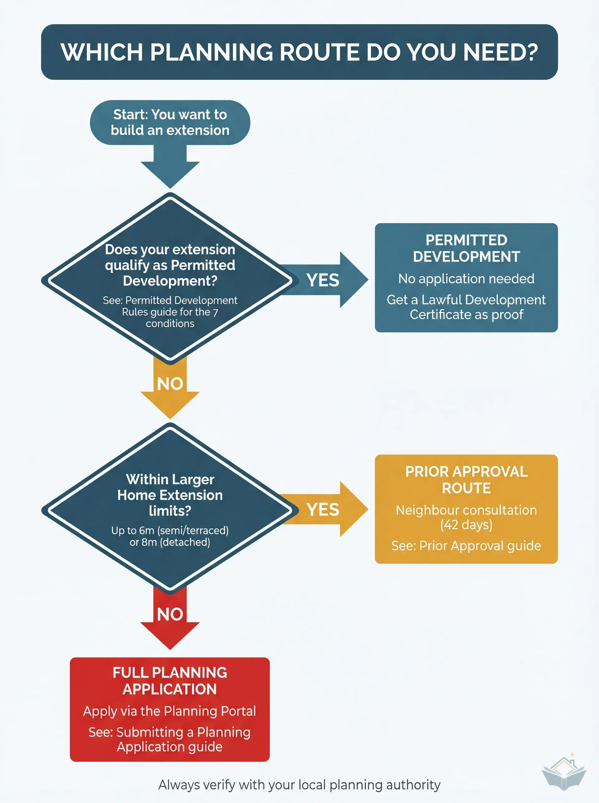 Planning route flowchart with two questions: does your extension qualify as permitted development, and if not, is it within Larger Home Extension limits  -  leading to three outcomes: permitted development, prior approval, or full planning application