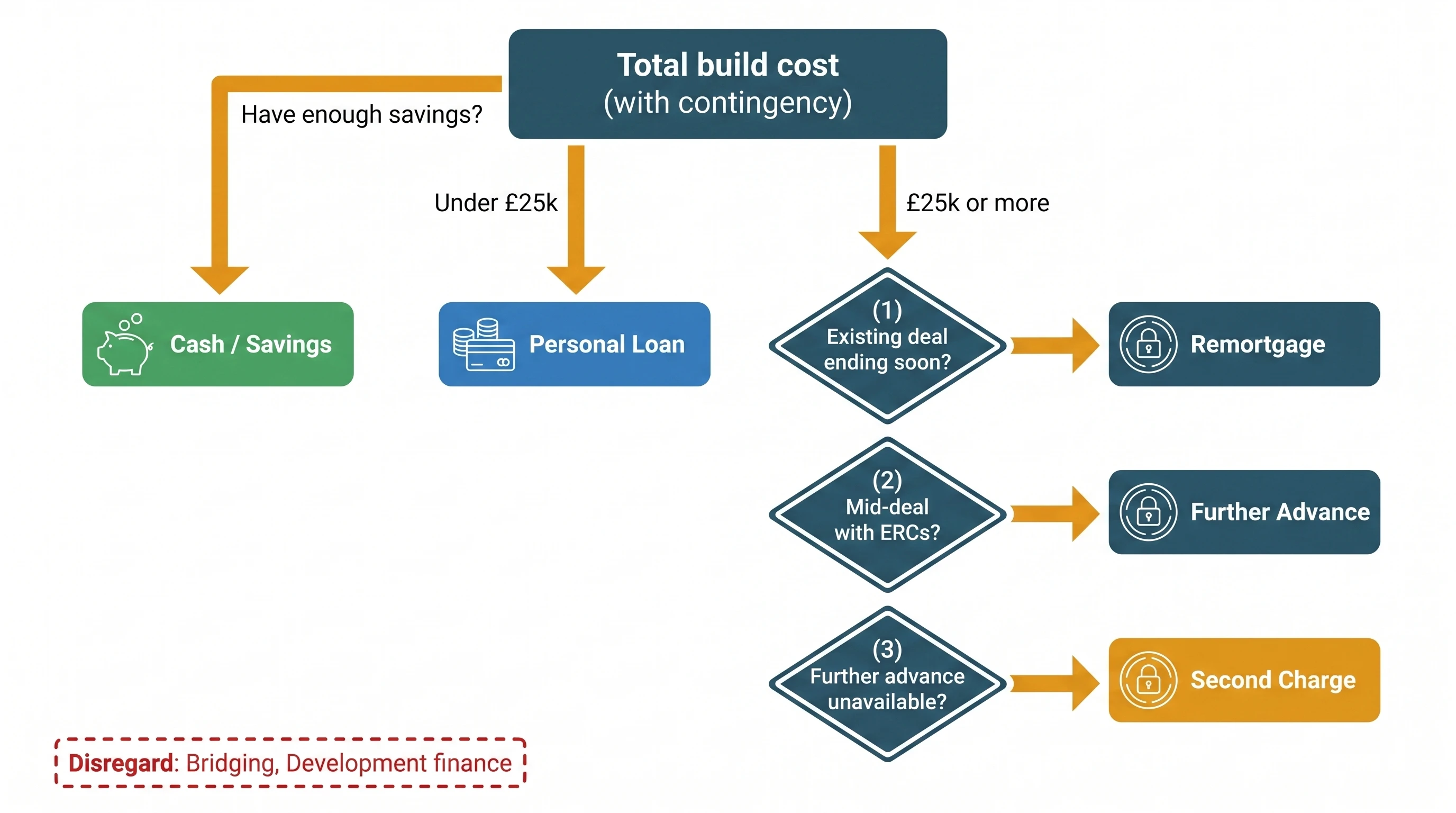 Decision flow chart helping homeowners choose between five UK extension funding routes based on total build cost and mortgage status. Starting from total build cost, the flow branches to Personal Loan for under £25k, and for larger sums splits across Remortgage, Further Advance, Second Charge, and Cash/Savings depending on mortgage deal status. A red box marks bridging and development finance as out of scope.