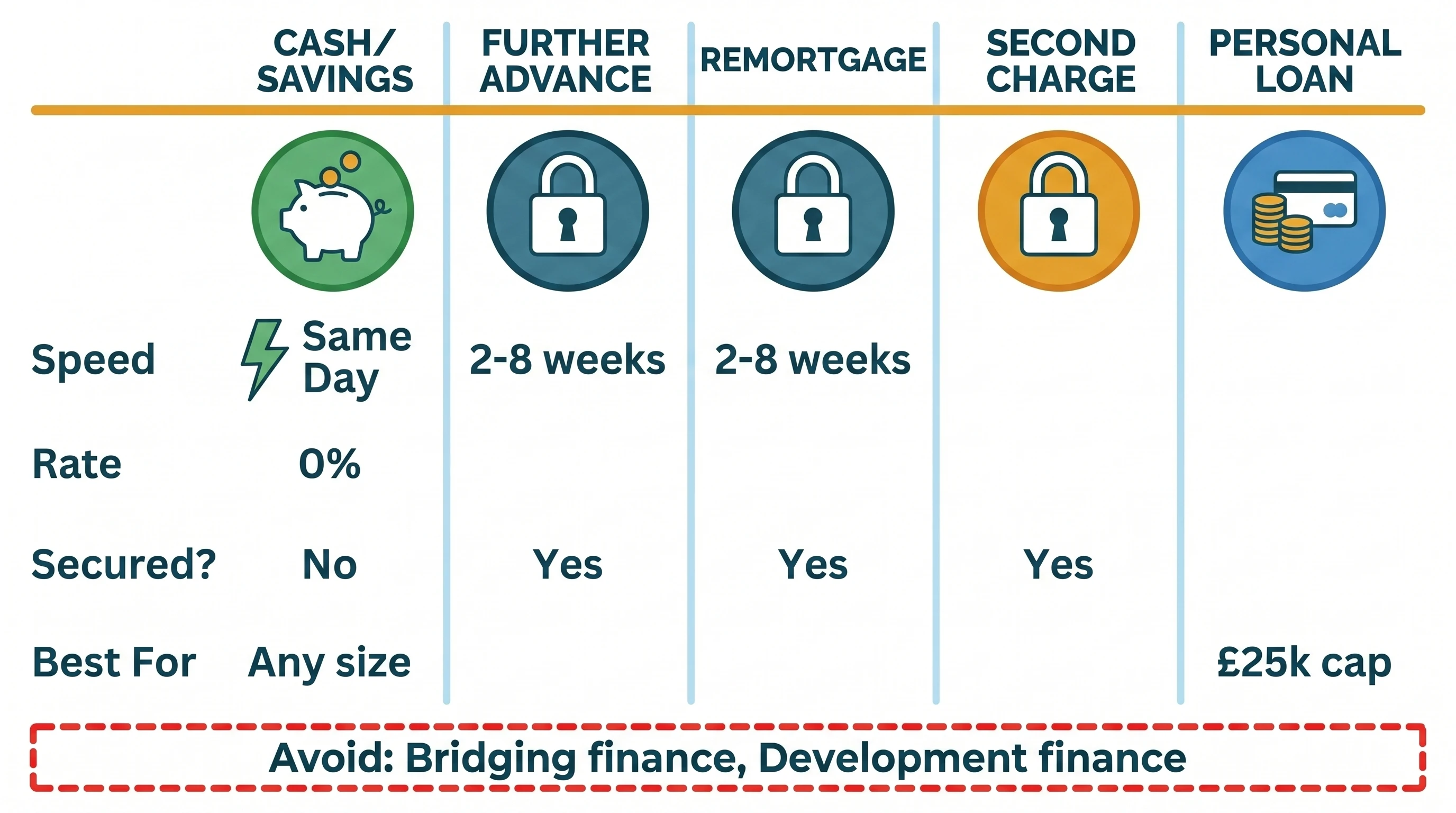 Process infographic comparing the five main UK extension funding routes across speed to draw down, indicative rate band, secured vs unsecured, FCA protections, and the build size each route suits best