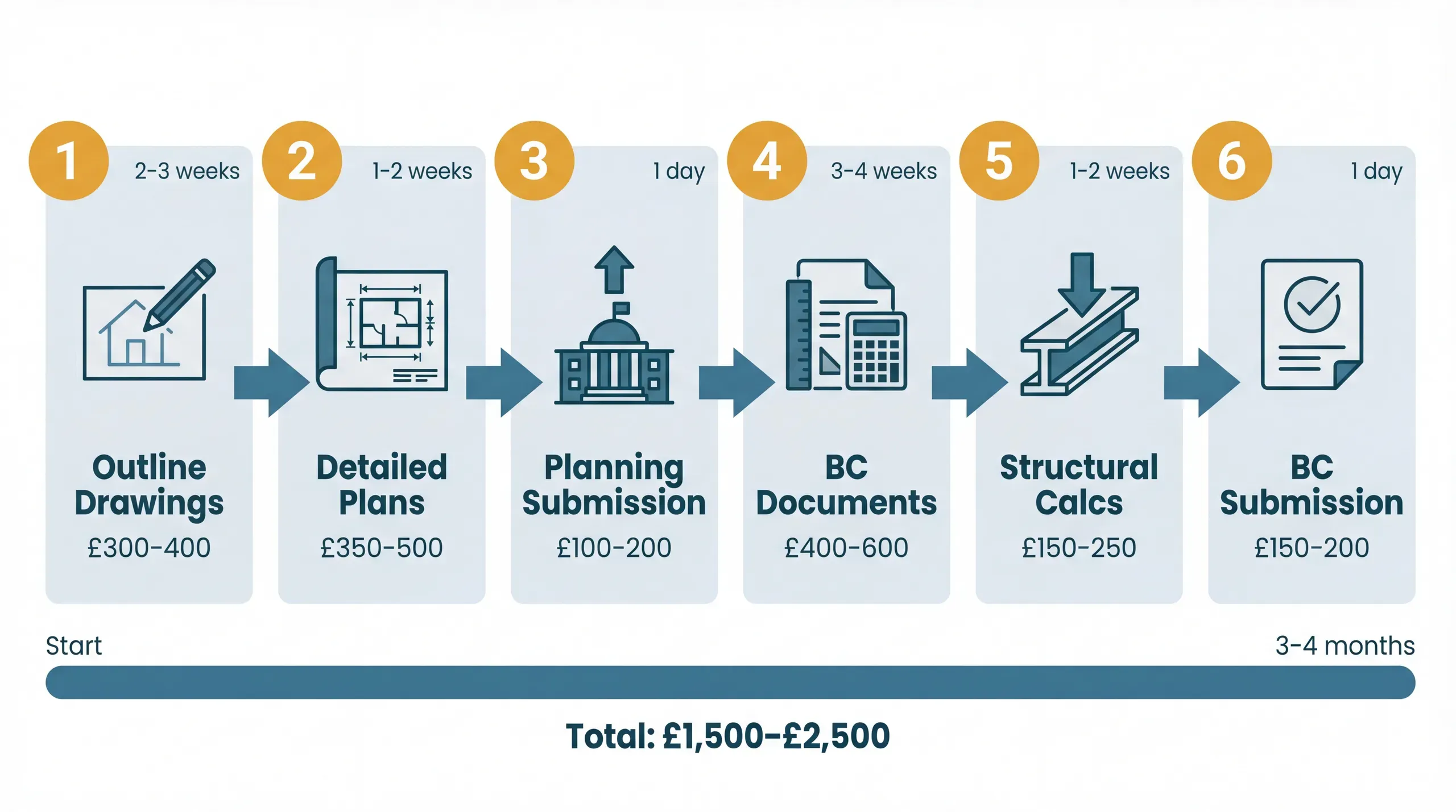 Six-stage architect pipeline infographic showing the journey from initial consultation through outline drawings, detailed plans, planning submission, building control documents, and BC submission, with typical fees and timeline at each stage
