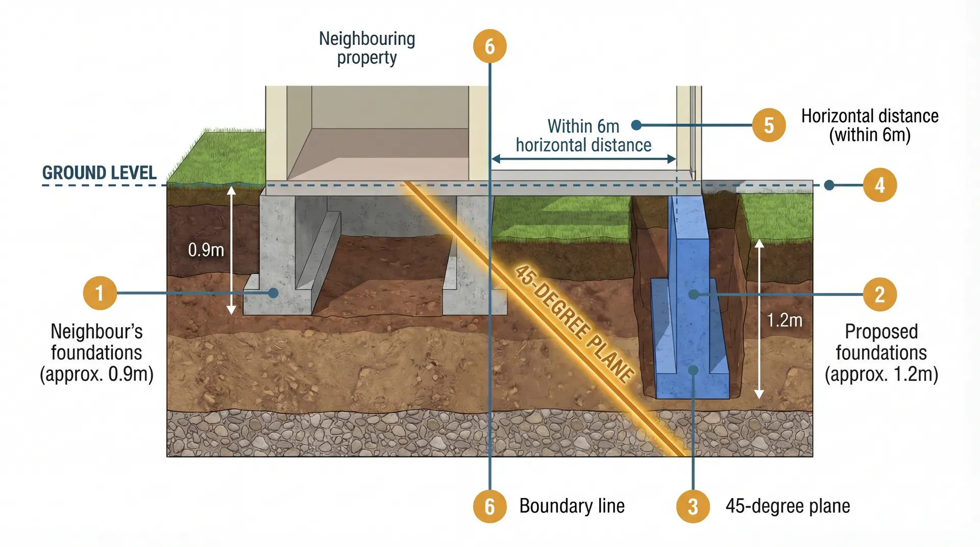 Cross-section showing neighbour's foundations at 0.9m depth and proposed extension foundations at 1.2m depth, with a 45-degree amber plane line demonstrating why Section 6(2) is triggered
