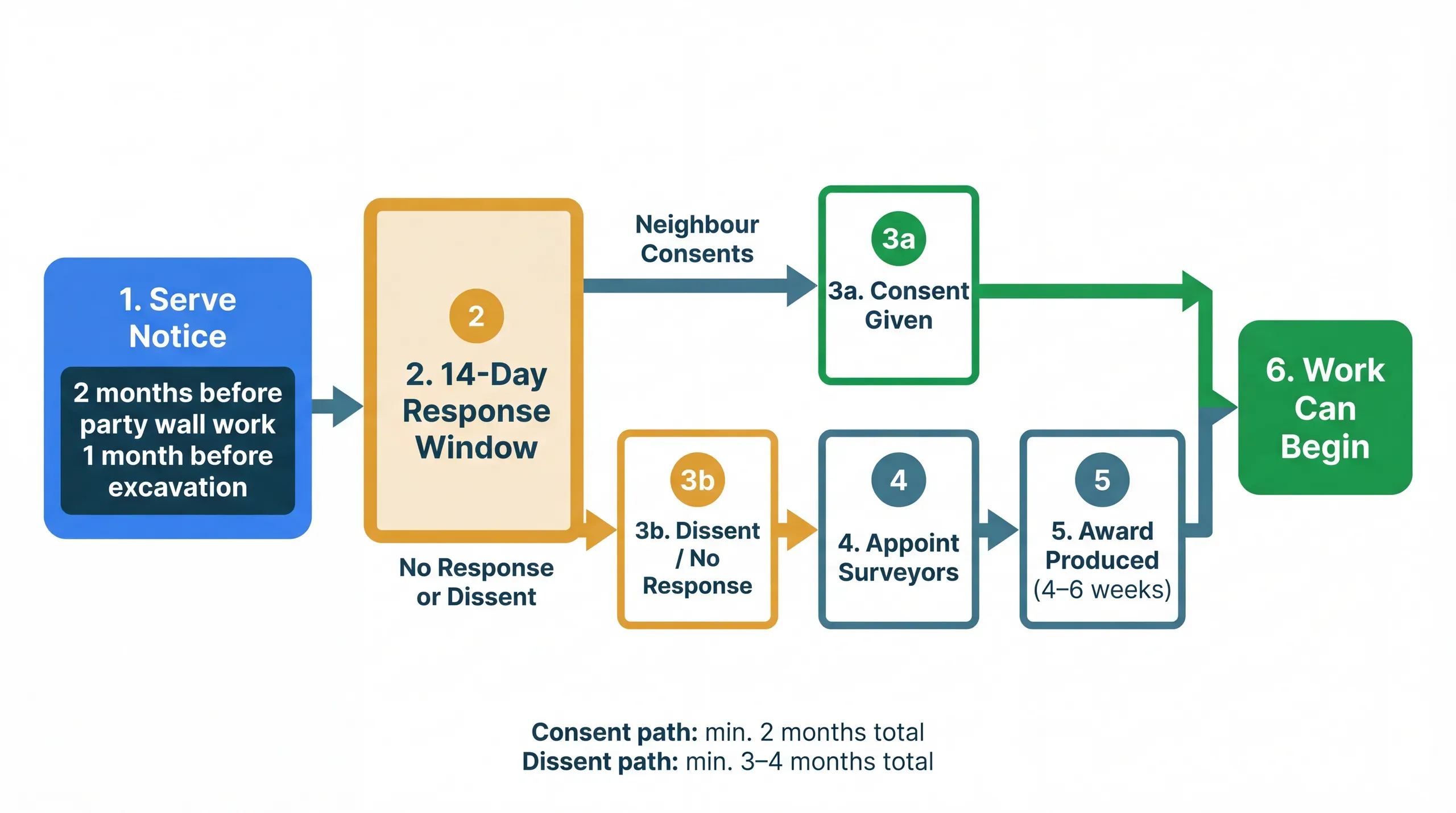 Party wall timeline flowchart showing notice periods, 14-day response window, consent and dissent paths, and minimum wait before construction can begin