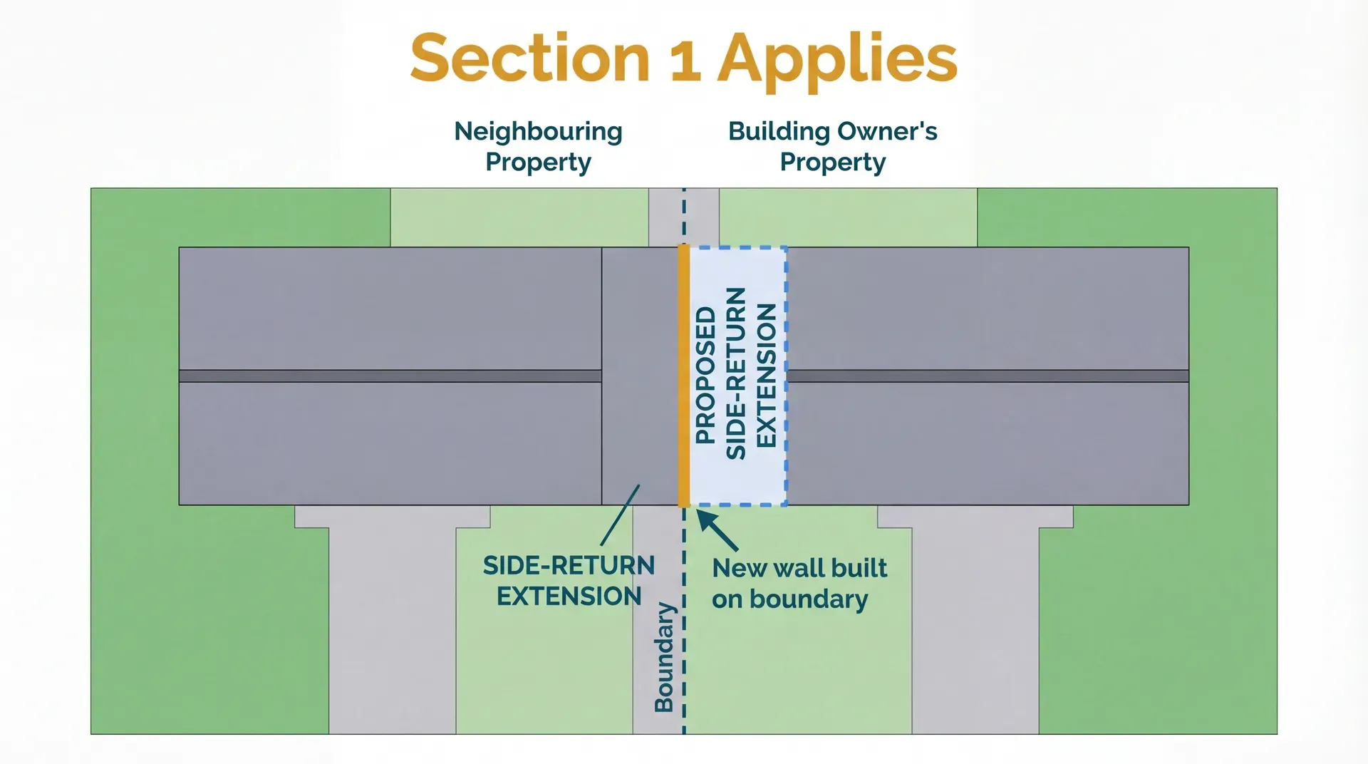 Bird's-eye view of two terraced houses with side-return extensions on either side of a shared boundary  -  the proposed extension's wall is built on the boundary line, triggering Section 1