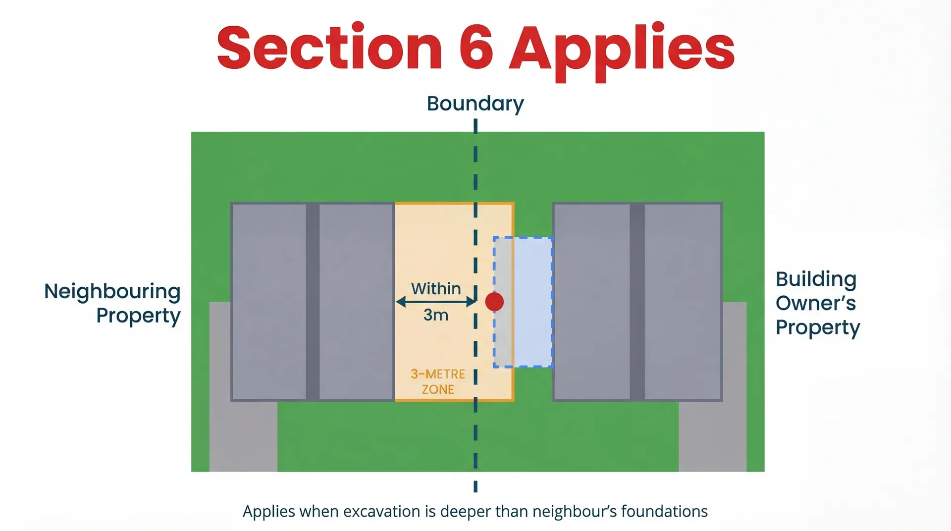 Bird's-eye view of two houses with side-return extensions, showing the 3m amber zone around the neighbour's existing structure  -  the proposed extension falls within this zone, triggering Section 6