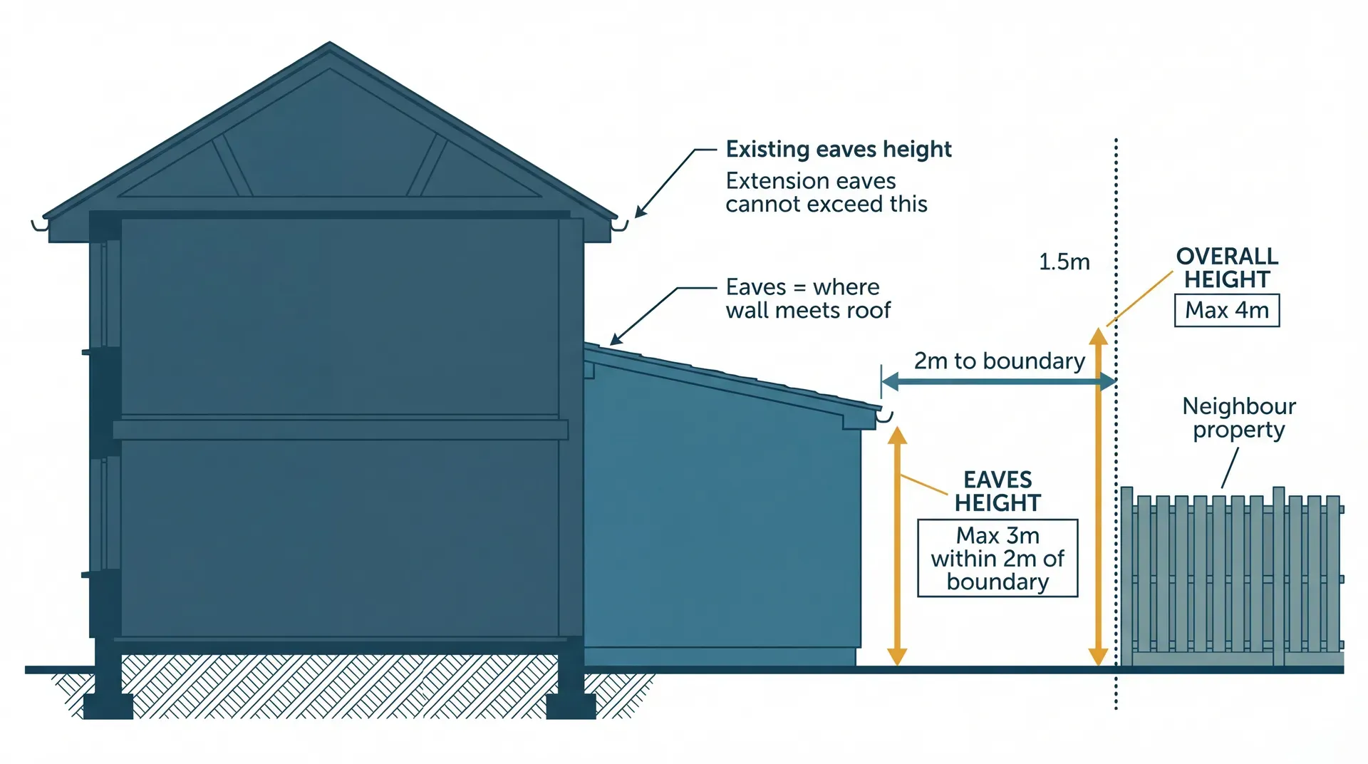 Cross-section diagram showing eaves height measurement: the eaves where wall meets roof, the 3m maximum eaves height within 2m of a boundary, the 4m overall height limit, and the existing house eaves that the extension cannot exceed
