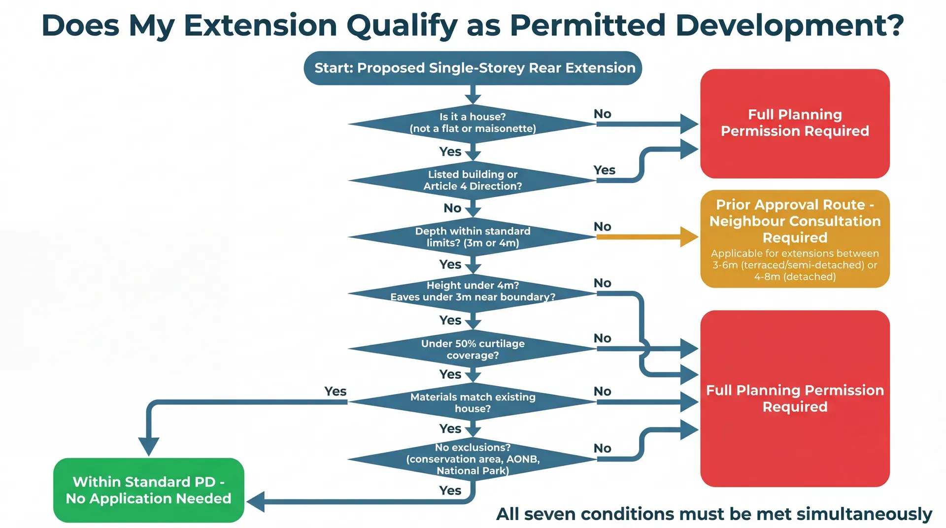 Decision flowchart showing whether a single-storey rear extension falls within permitted development limits, requires prior approval under the Larger Home Extension scheme, or needs full planning permission