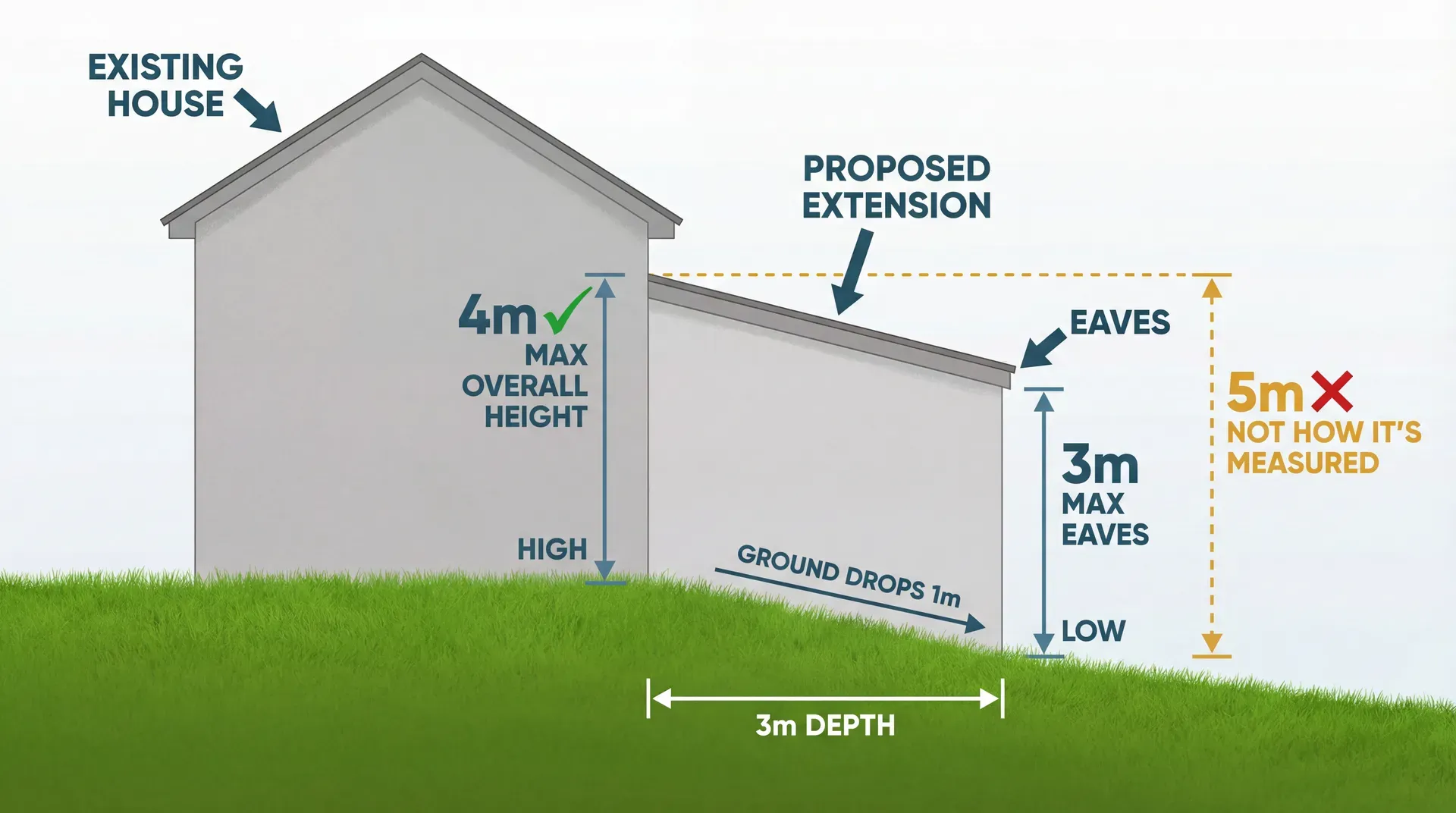 Cross-section showing a downhill garden with pitched roof extension: overall height 4m and eaves 3m measured from the highest ground at the rear wall (green ticks), versus 5m from the lowest ground at the far end (red cross, not how it is measured)