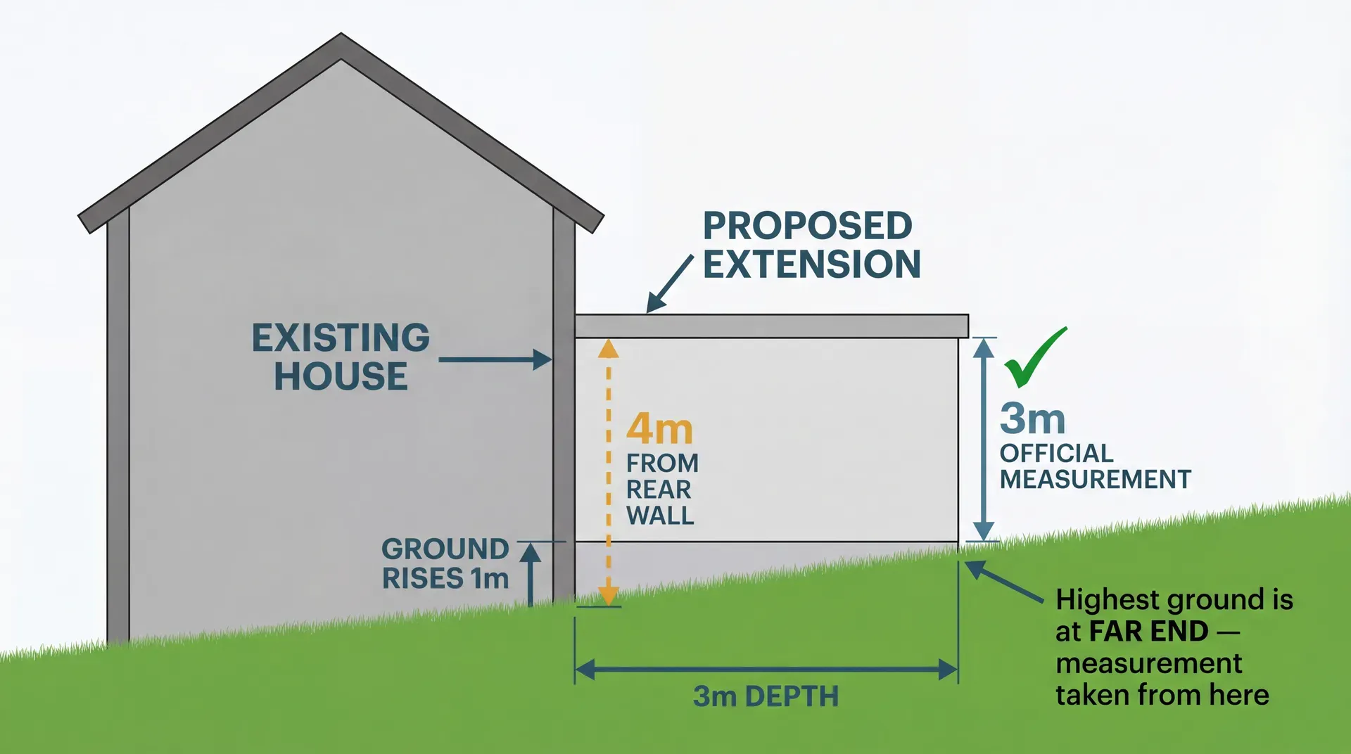 Cross-section showing an uphill garden: extension height measured from the highest ground at the far end of the extension, which is the higher point, making the official measurement larger than expected