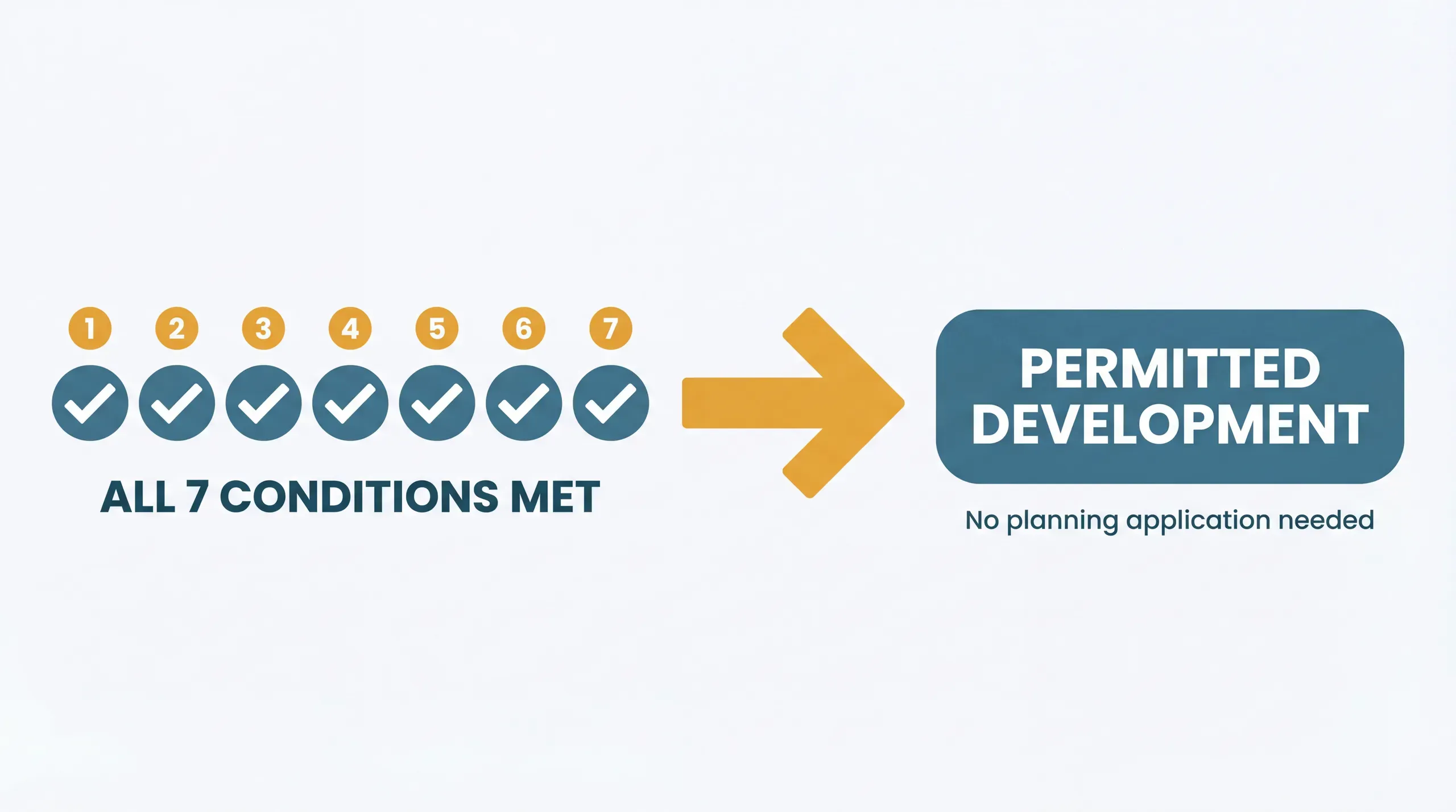 The seven permitted development conditions for UK house extensions: property type, depth limit, overall height, eaves height, curtilage 50%, materials, and exclusions