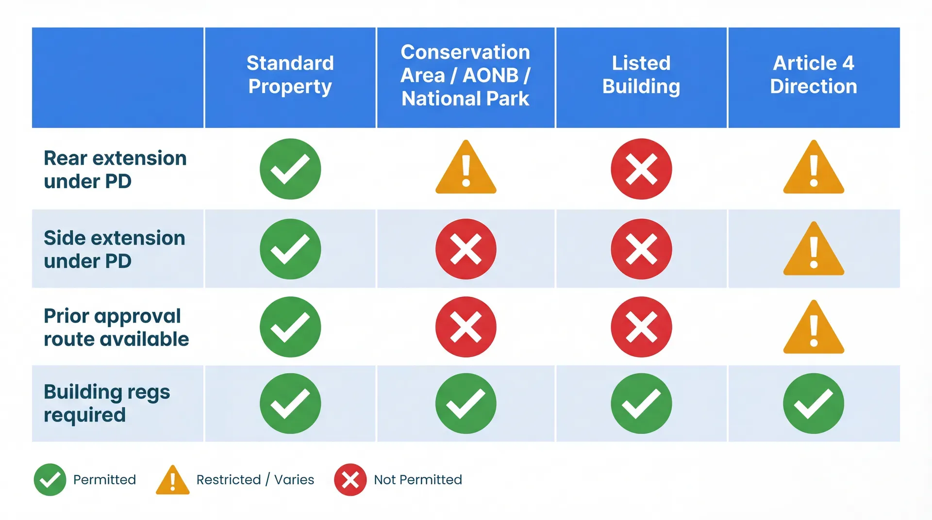 Grid comparing permitted development restrictions across Standard Property, Conservation Area / AONB / National Park, Listed Building, and Article 4 Direction