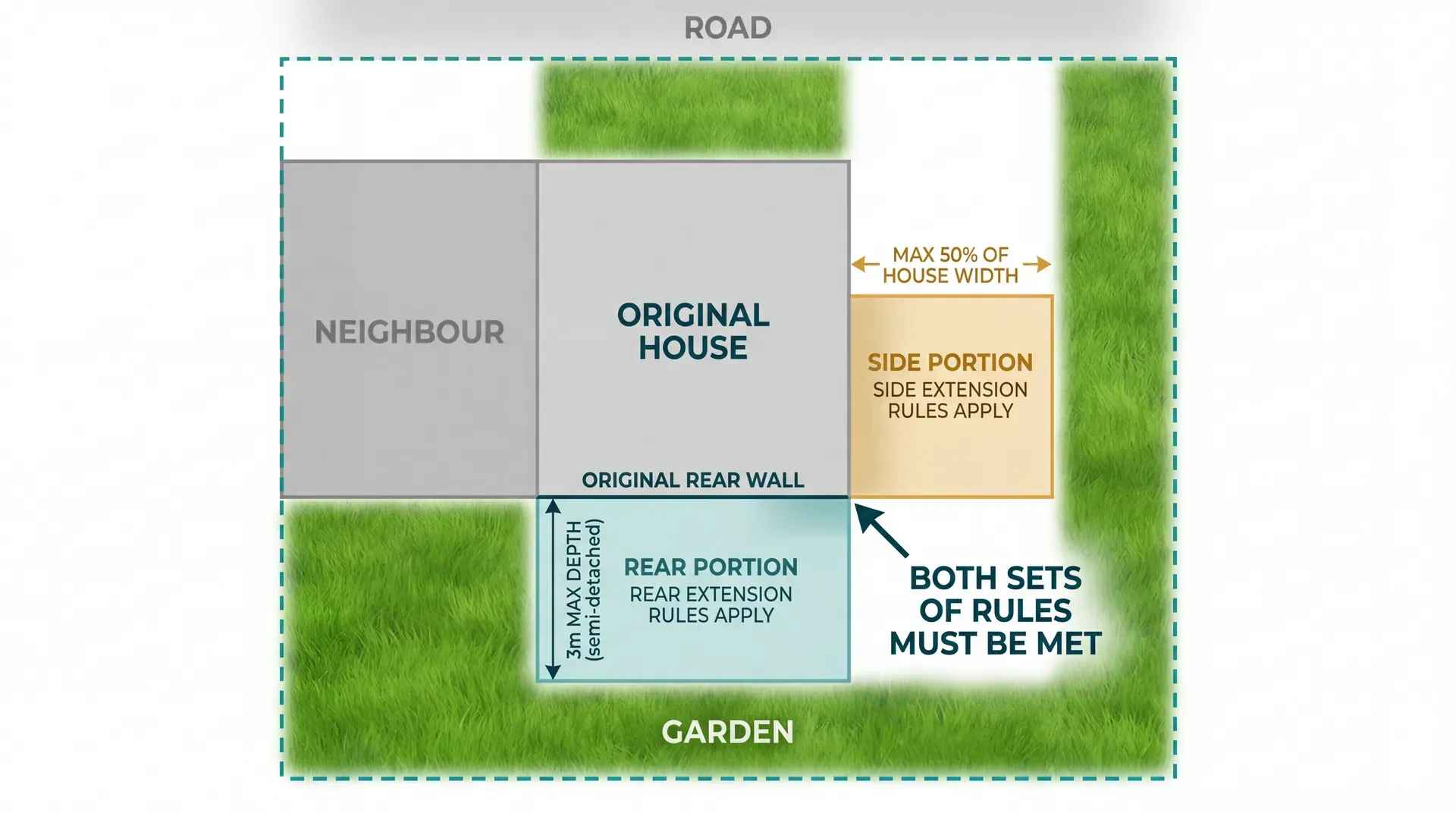 Bird's eye view of a wrap-around extension with the rear portion colour-coded in teal (rear extension rules) and the side portion in amber (side extension rules), showing which set of PD conditions applies to each part