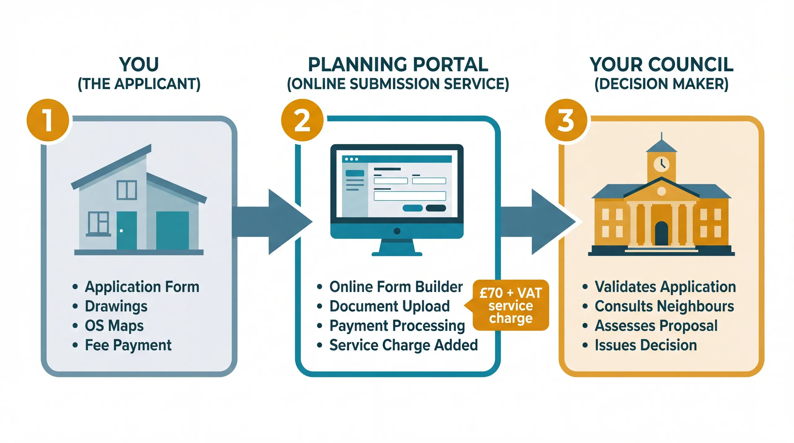 Infographic showing the Planning Portal's role as an intermediary between homeowners and local council planning departments, with the service charge and submission flow