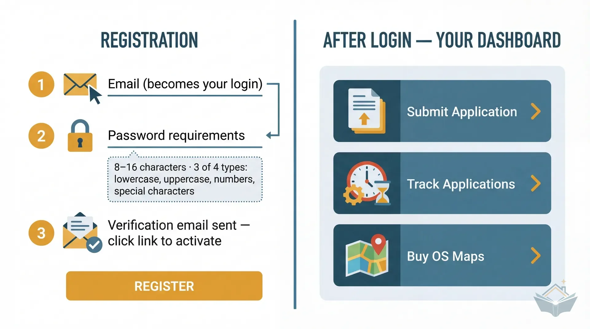 Planning Portal registration form mockup showing email field, password requirements, and the dashboard after login with links to submit, track, and buy maps