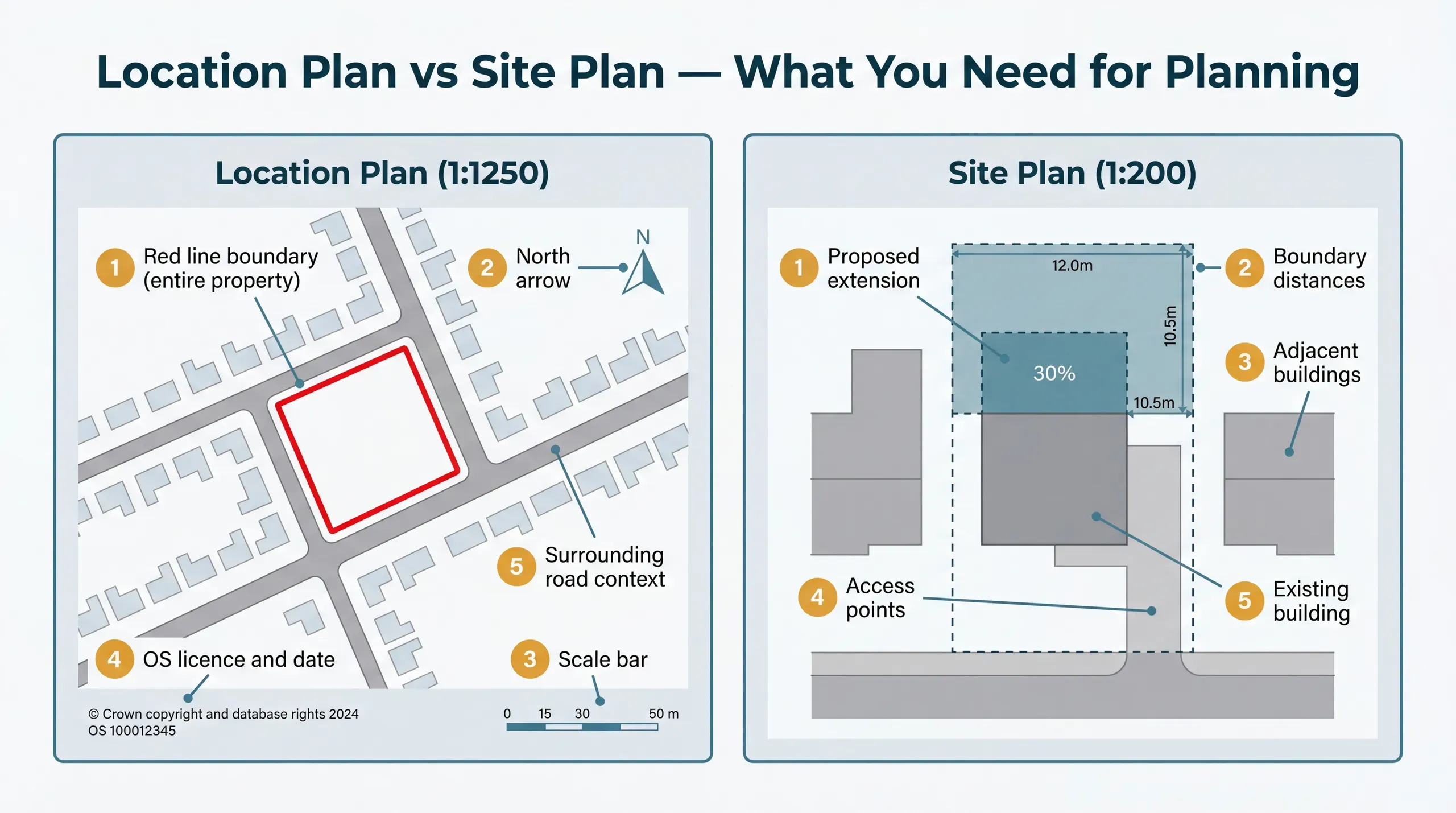 Side-by-side comparison of a 1:1250 location plan and a 1:200 site plan, annotated with the required elements: red line boundary, north arrow, scale bar, and OS licence number