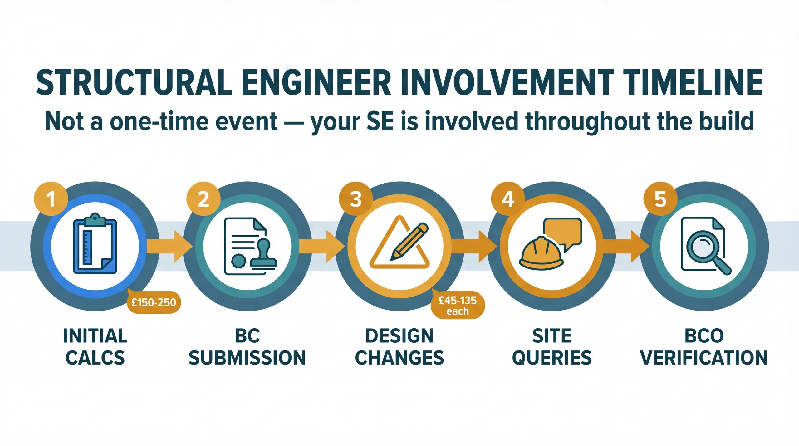 Process infographic showing the structural engineer's involvement across the extension project lifecycle, from initial calculations through mid-build revisions to building control sign-off