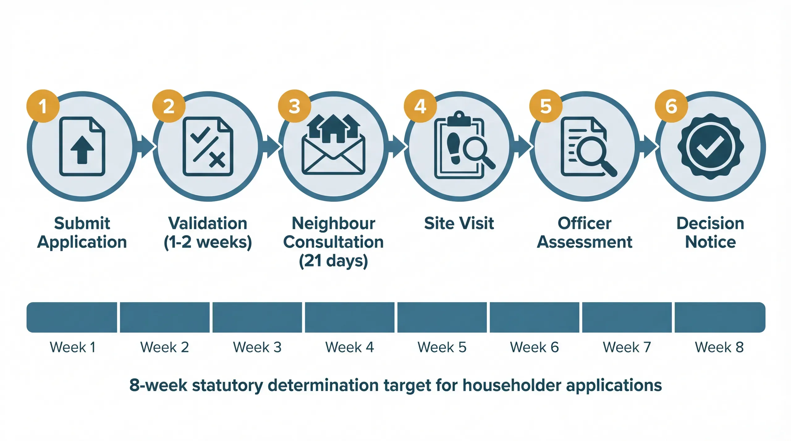 Planning application timeline from submission to decision: validation, neighbour consultation, site visit, officer assessment, 8-week determination, decision notice