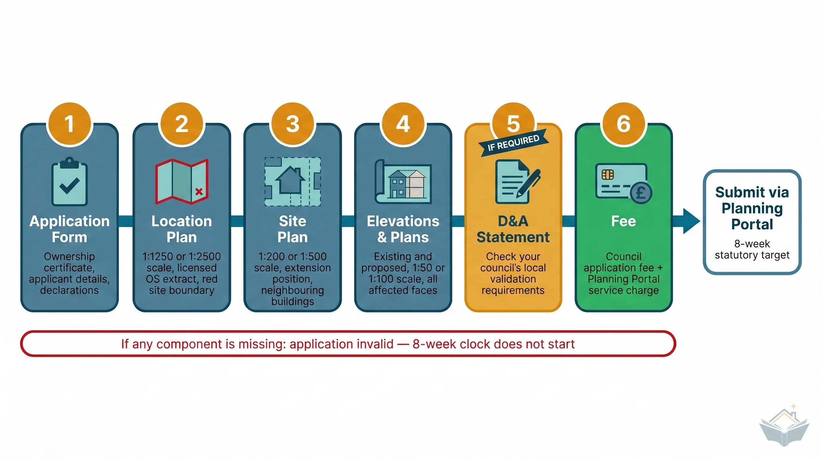Horizontal workflow diagram showing the six required components of a householder planning application: Application Form, Location Plan, Site Plan, Elevations and Plans, Design and Access Statement (if required), and Fee. Each component is numbered and connected by arrows leading to a Planning Portal submission outcome with an 8-week statutory target. A red warning note states that if any component is missing the application is invalid and the 8-week clock does not start.