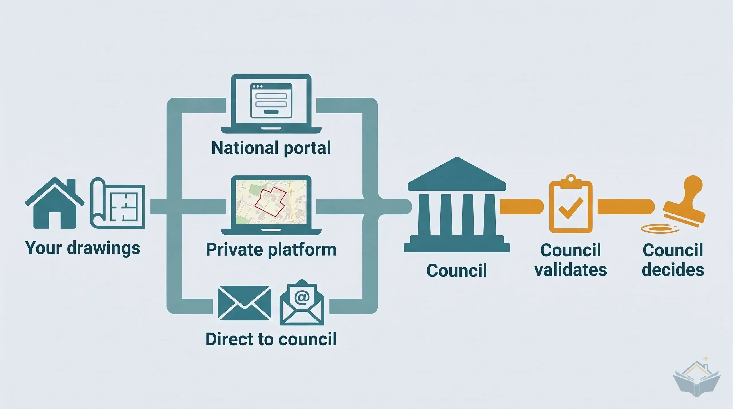 Flat infographic showing three routes for a householder planning application, a national portal, a private platform and direct to the council, all ending at the council's validation and decision