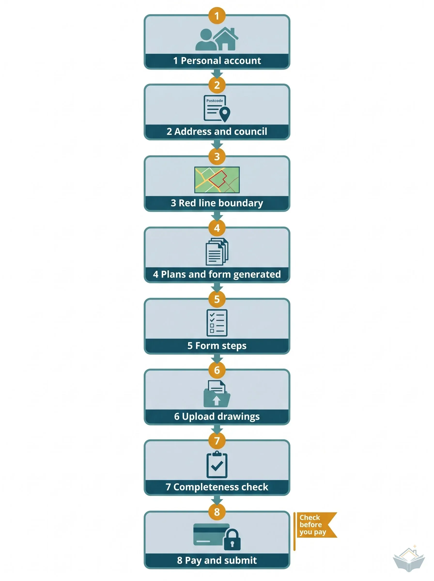 Vertical flow of eight numbered stages a homeowner goes through on a private planning submission platform, from creating a personal account to paying and submitting, with a flag beside the last stage reading check before you pay.