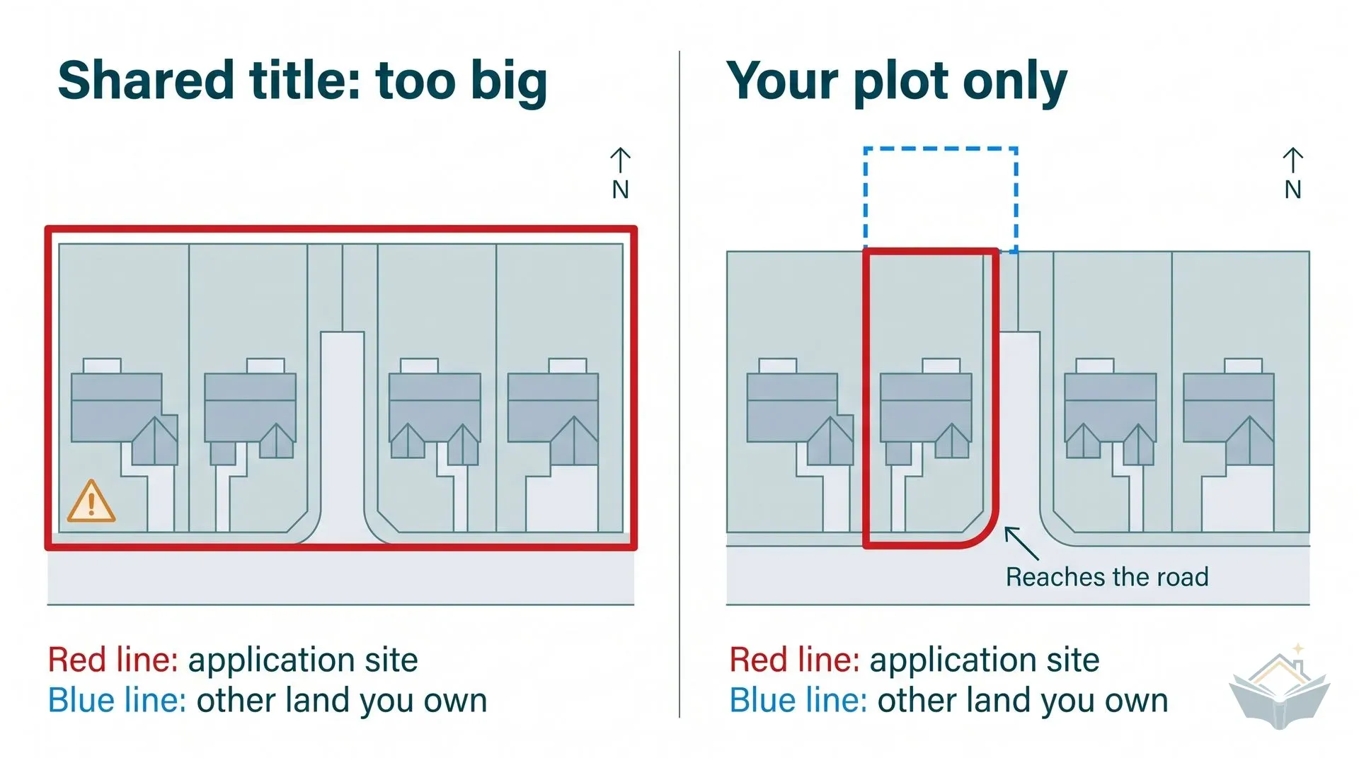 Two side-by-side plan views of the same street. On the left a single oversized red outline takes in four houses and the road, marked too big. On the right the red outline surrounds one house and its garden and reaches the road, with a dashed blue outline round a separate paddock.