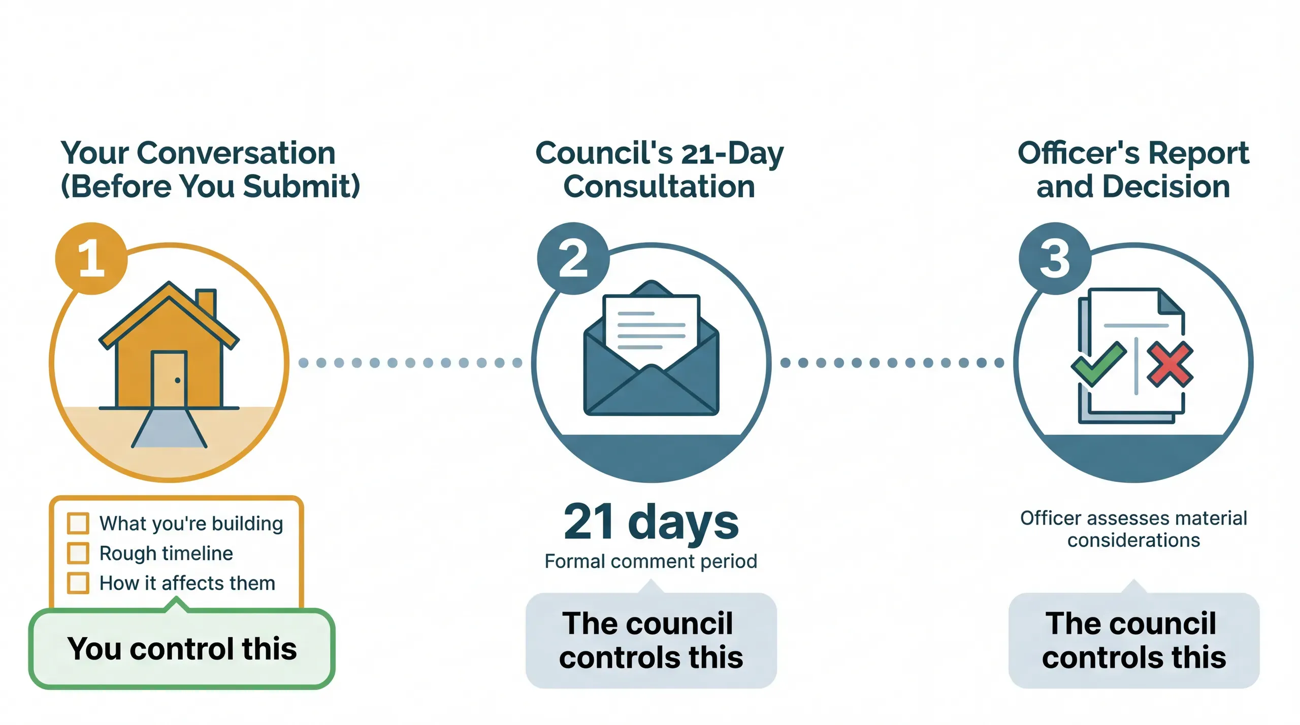 Timeline showing the neighbour conversation process from informal doorstep chat through council consultation to planning decision