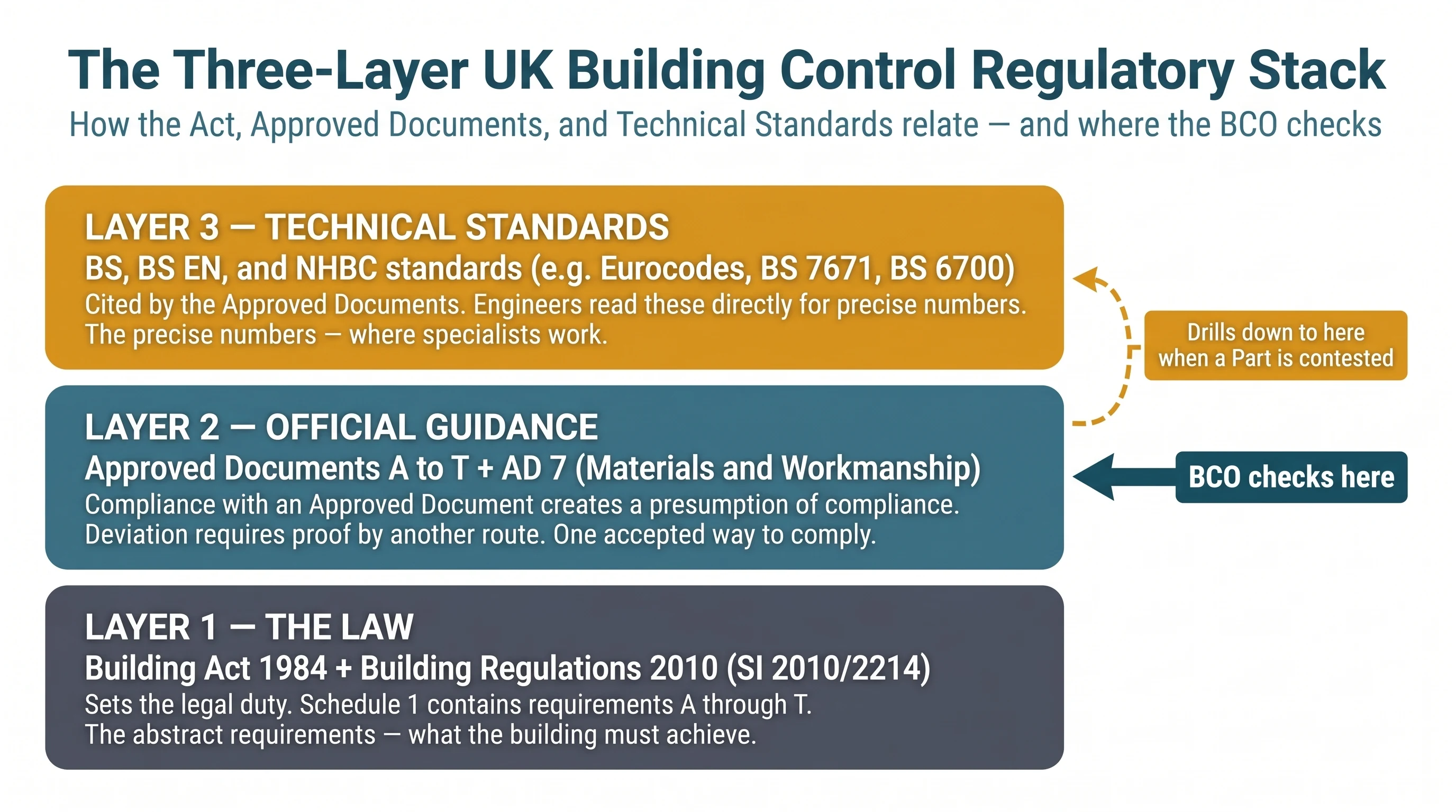 Three-layer regulatory stack diagram showing the bottom layer Building Act 1984 plus Building Regulations 2010 statutory instrument, the middle layer Approved Documents A through T plus AD 7 official guidance, and the top layer BS, EN, and NHBC technical standards, with a labelled arrow showing the BCO checks against the middle layer and a sub-arrow showing they drill down to the top layer when a Part is contested