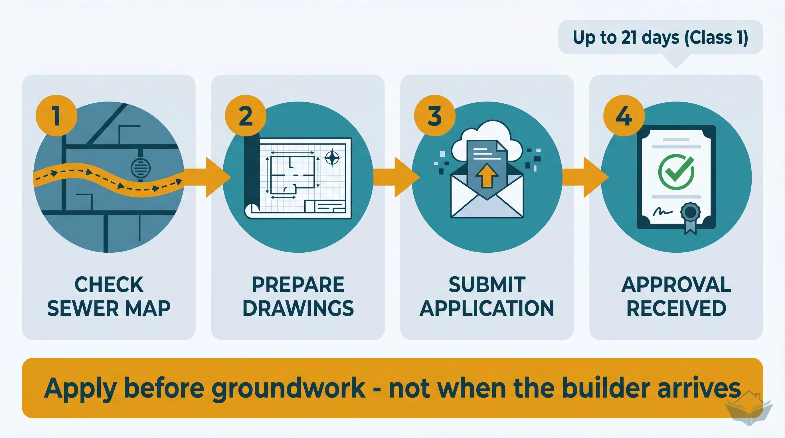 Process infographic showing the build-over agreement timeline: check sewer map, submit application with drawings, receive Class 1 or Class 2 approval, begin construction