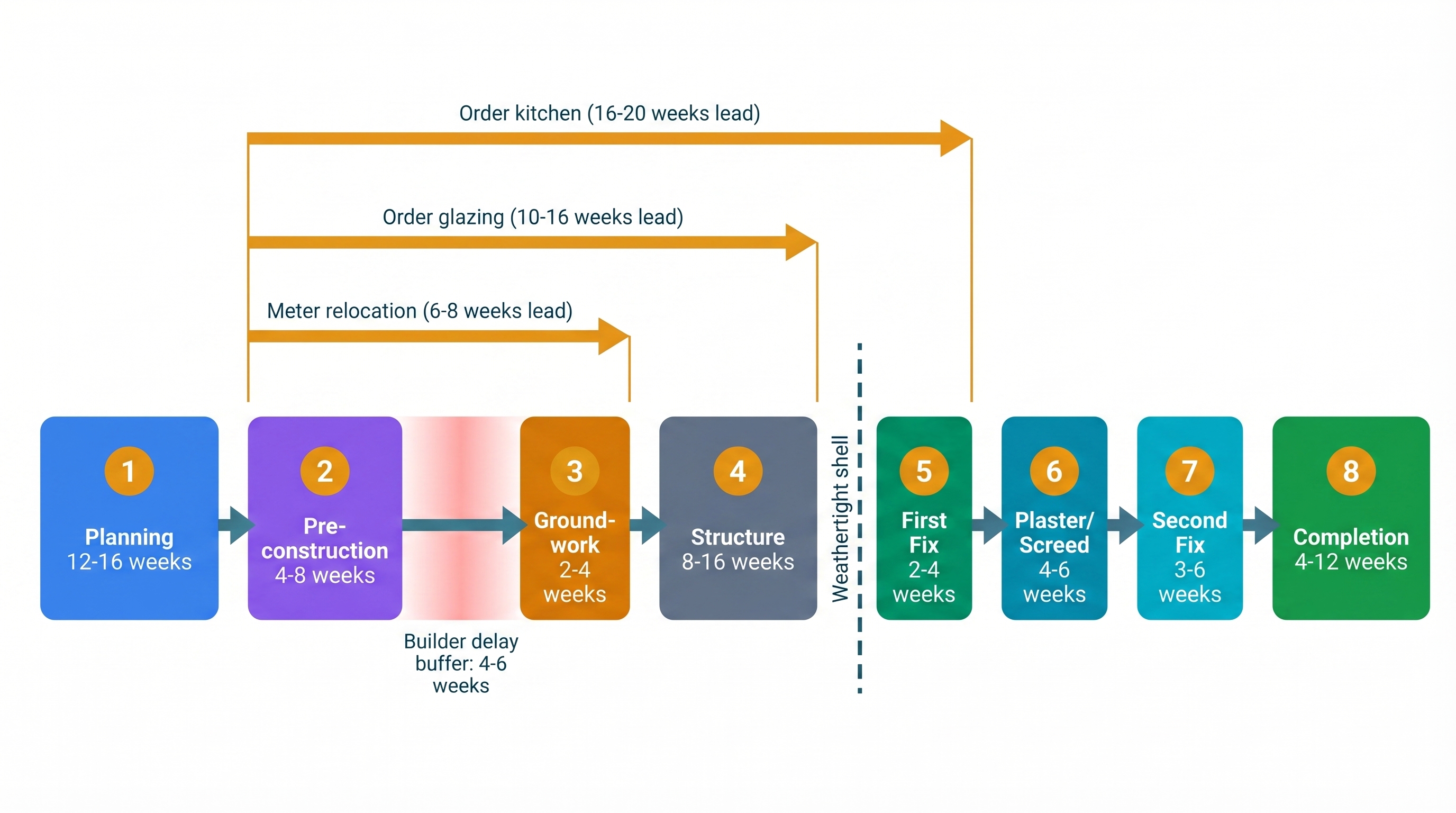 Construction programme timeline infographic showing eight build phases from planning through completion, with hard dependency arrows, lead-time callouts, and a builder delay buffer zone
