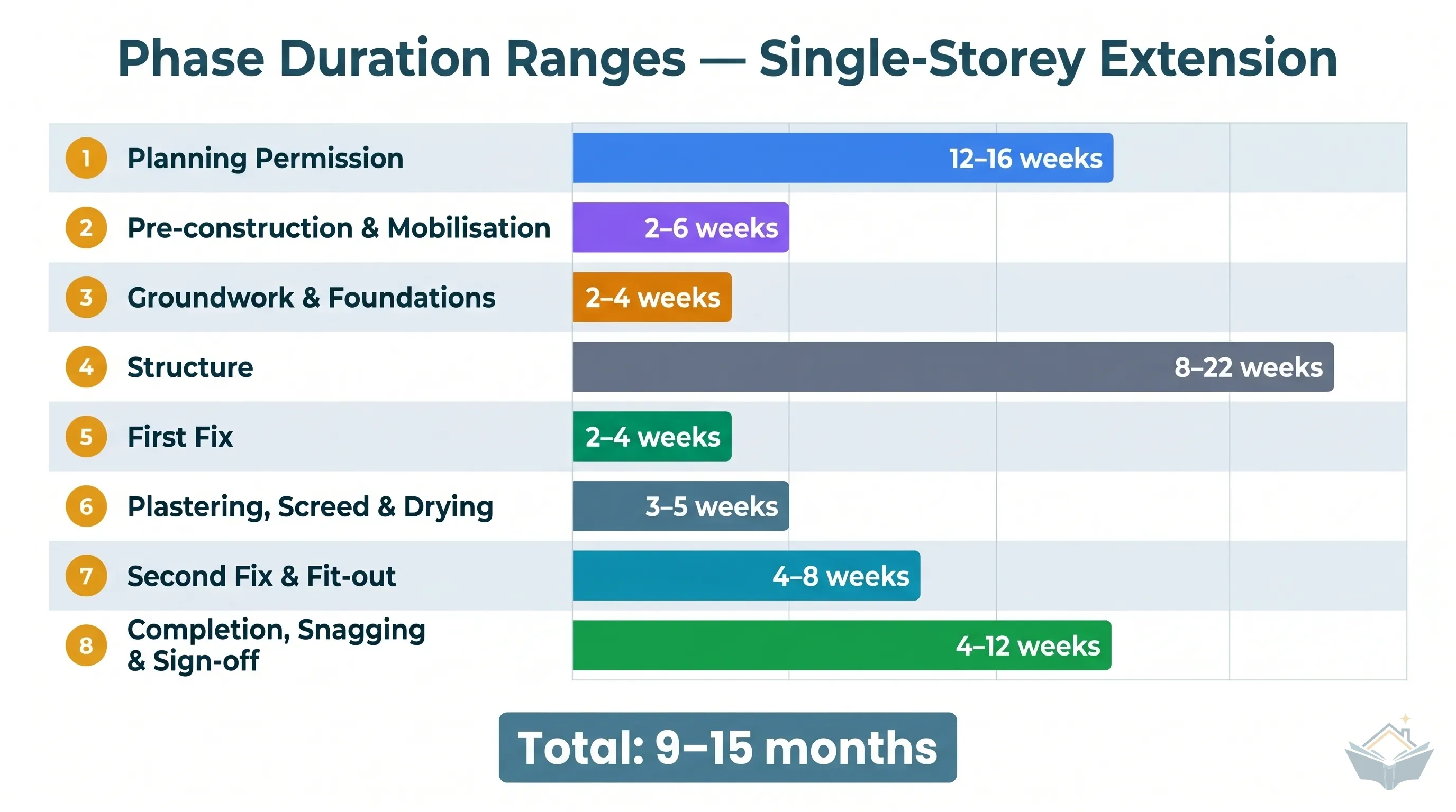 Horizontal bar chart showing duration ranges for each phase of a single-storey kitchen extension, from planning at 12-16 weeks through to snagging and sign-off at 4-12 weeks, with a total of 9-15 months