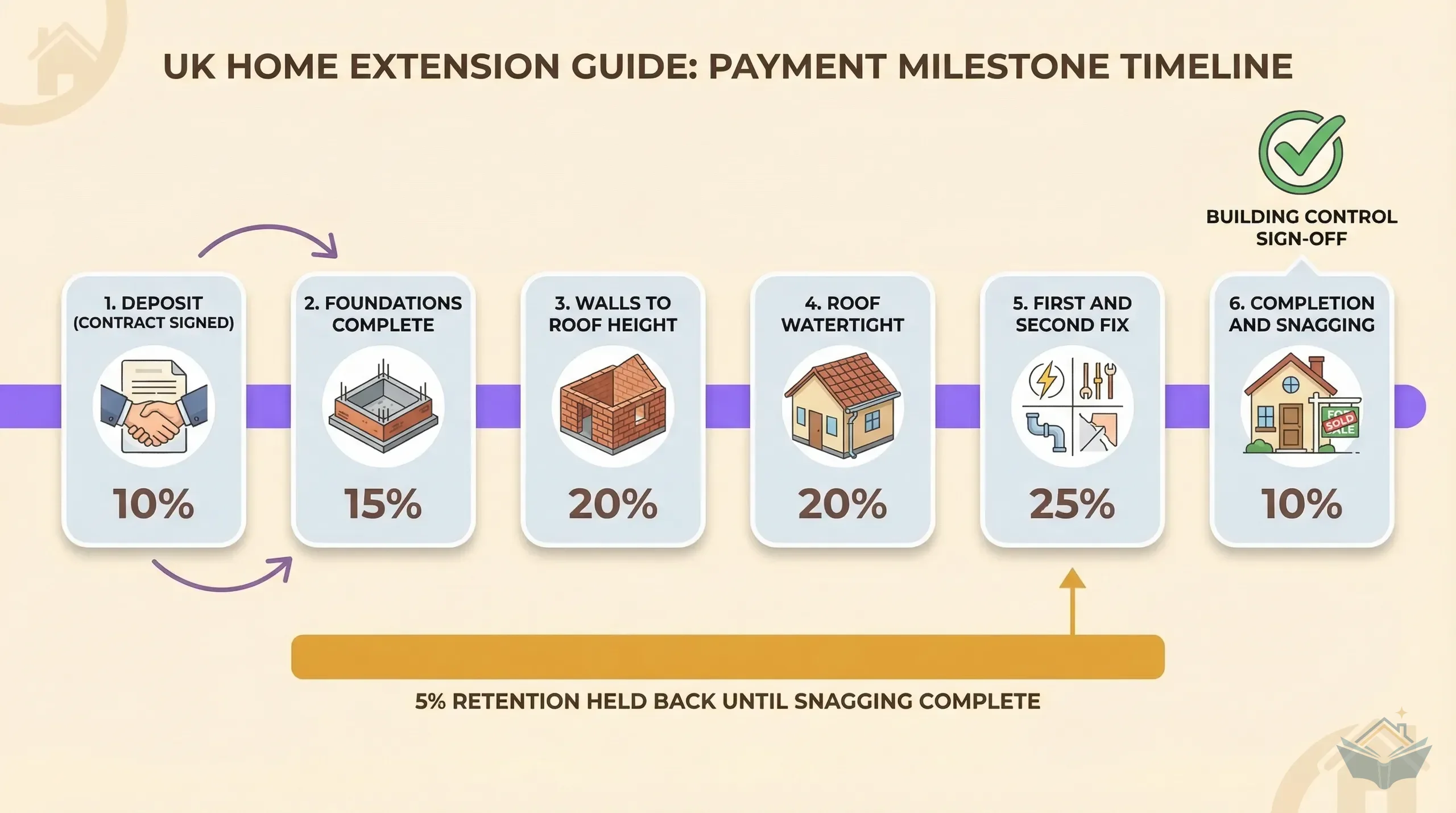 Contract and payment schedule infographic showing six milestone stages from deposit through completion, with retention held back at each stage